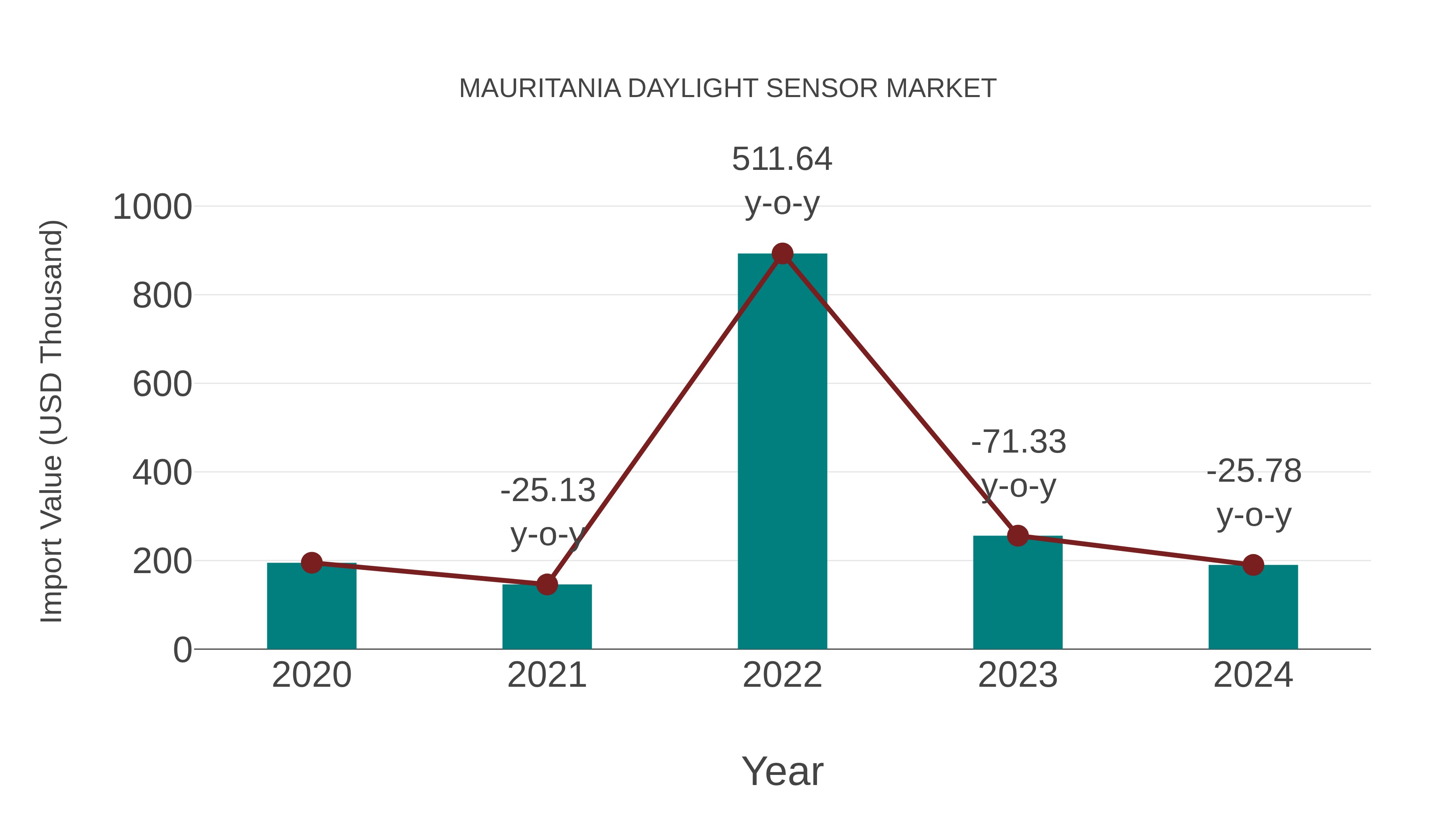  Mauritania Daylight Sensor Market: Import Trend Analysis