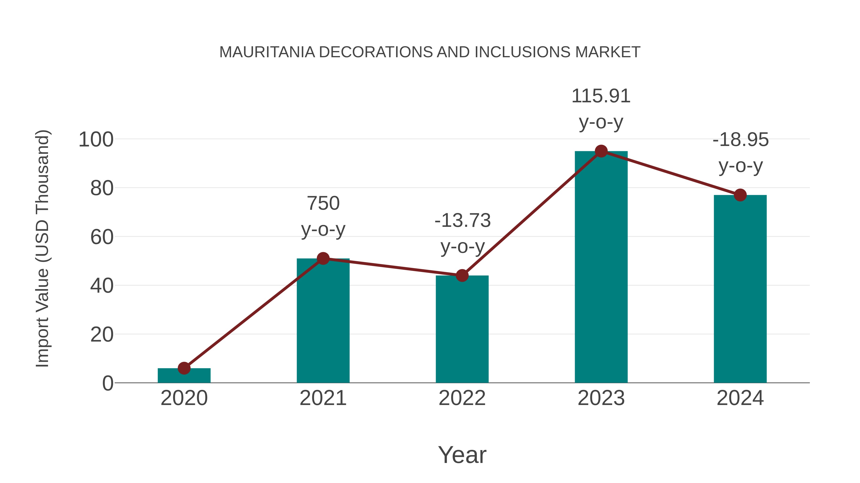  Mauritania Decorations and Inclusions Market: Import Trend Analysis