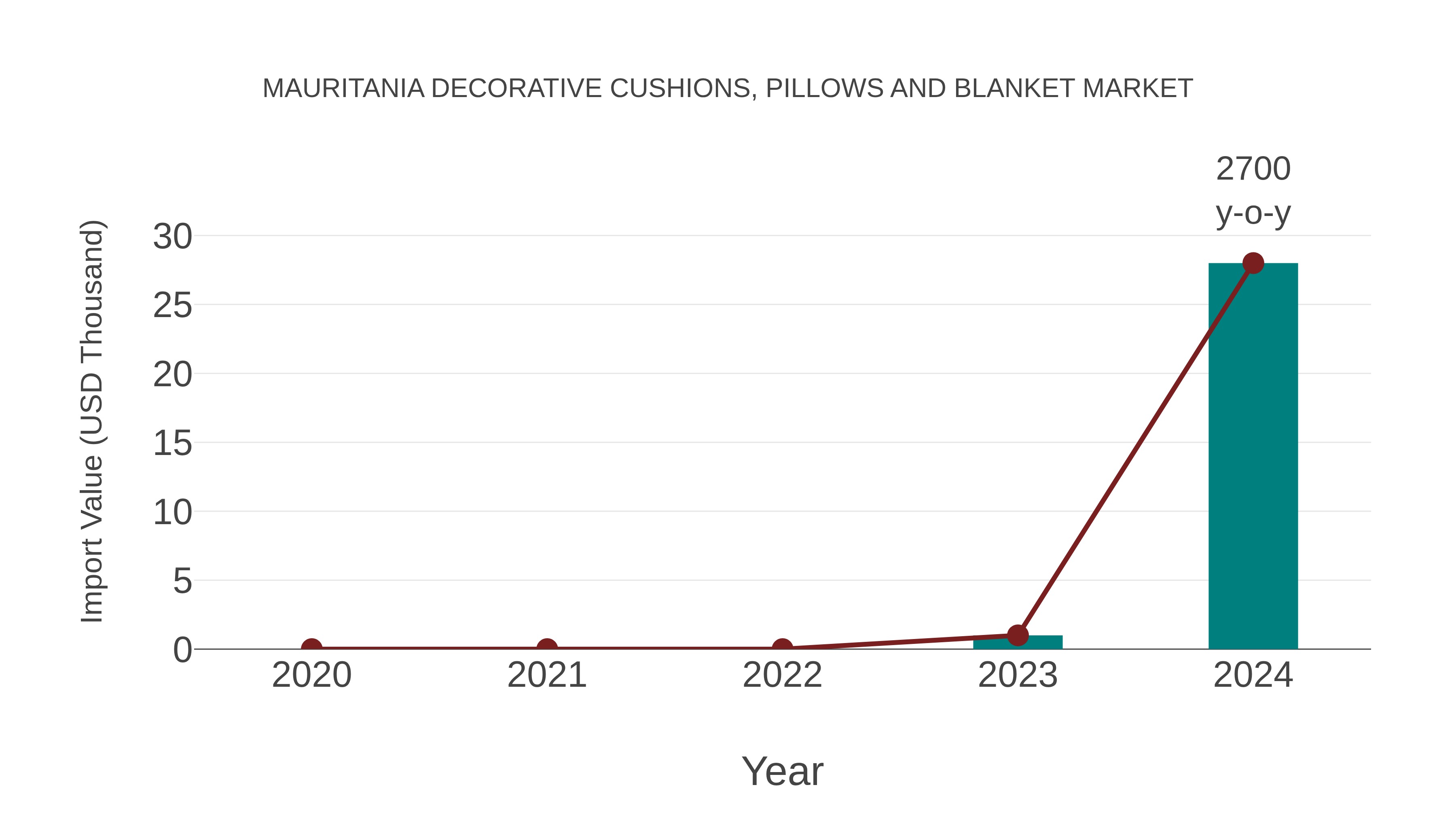 Mauritania Decorative Cushions, Pillows and Blanket Market: Import Trend Analysis