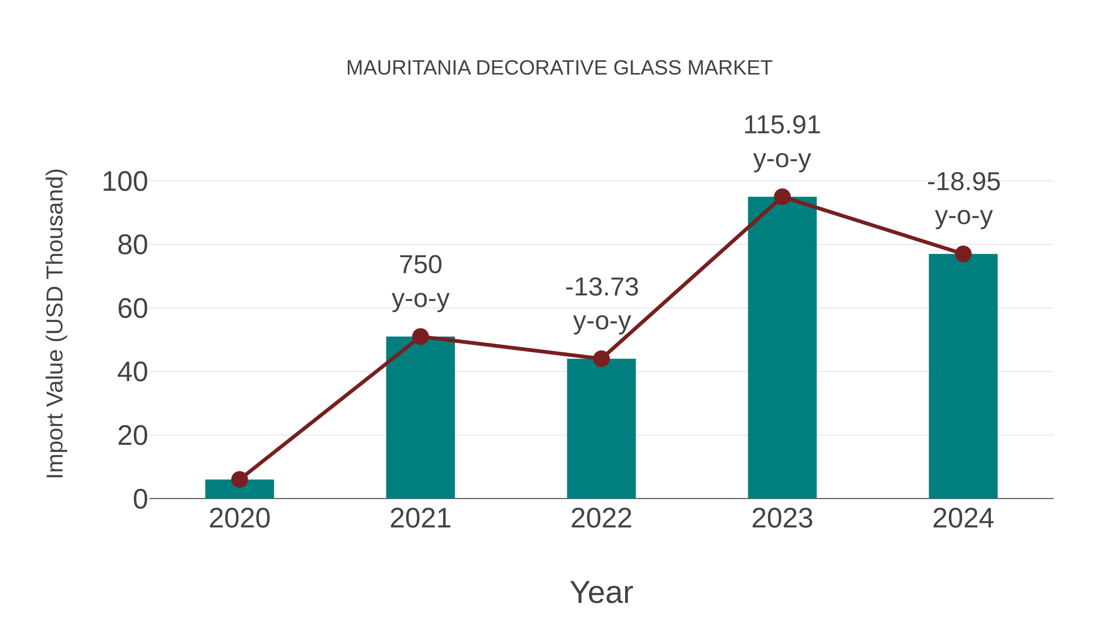 Mauritania Decorative Glass Market: Import Trend Analysis