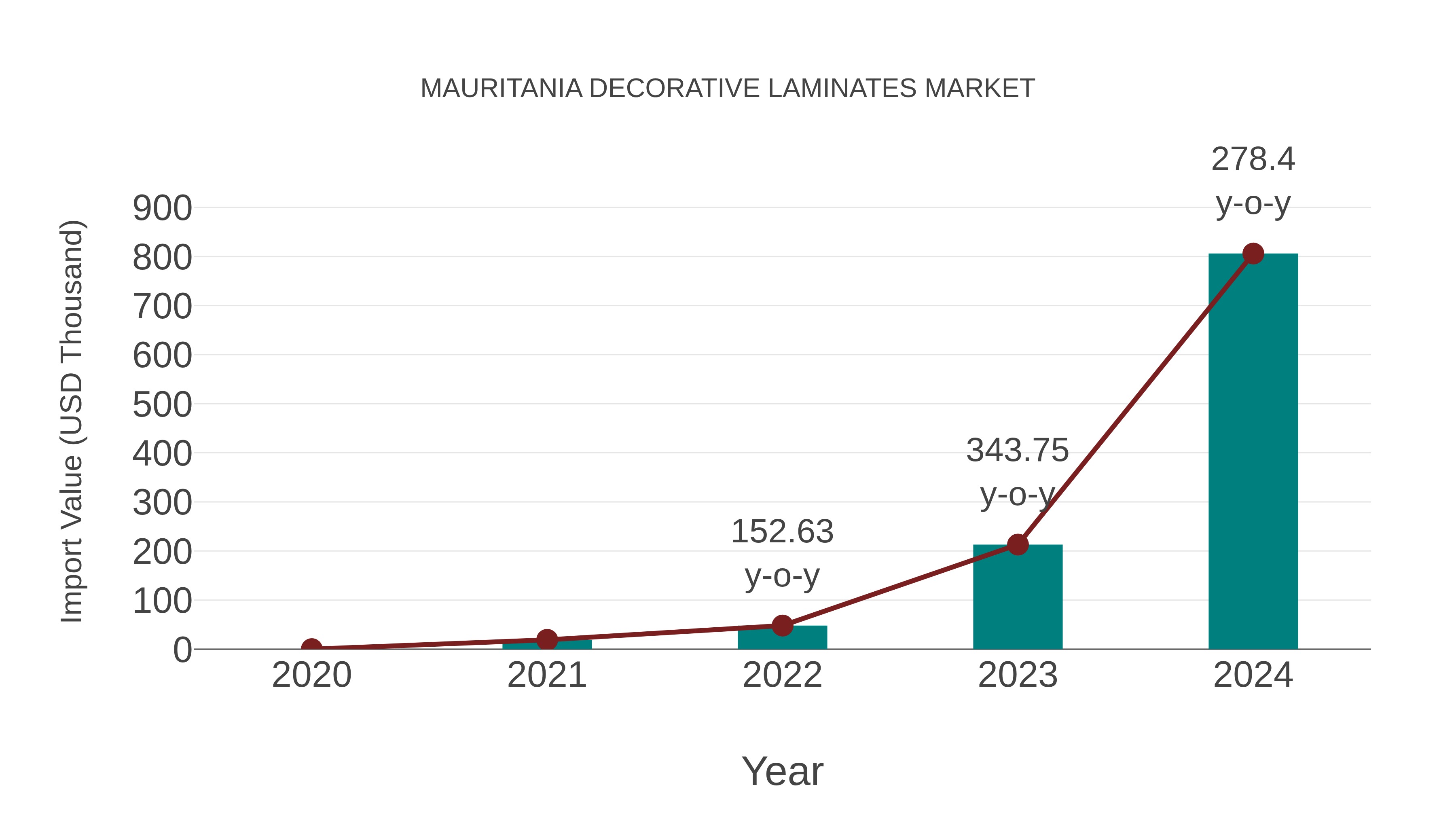  Mauritania Decorative Laminates Market: Import Trend Analysis
