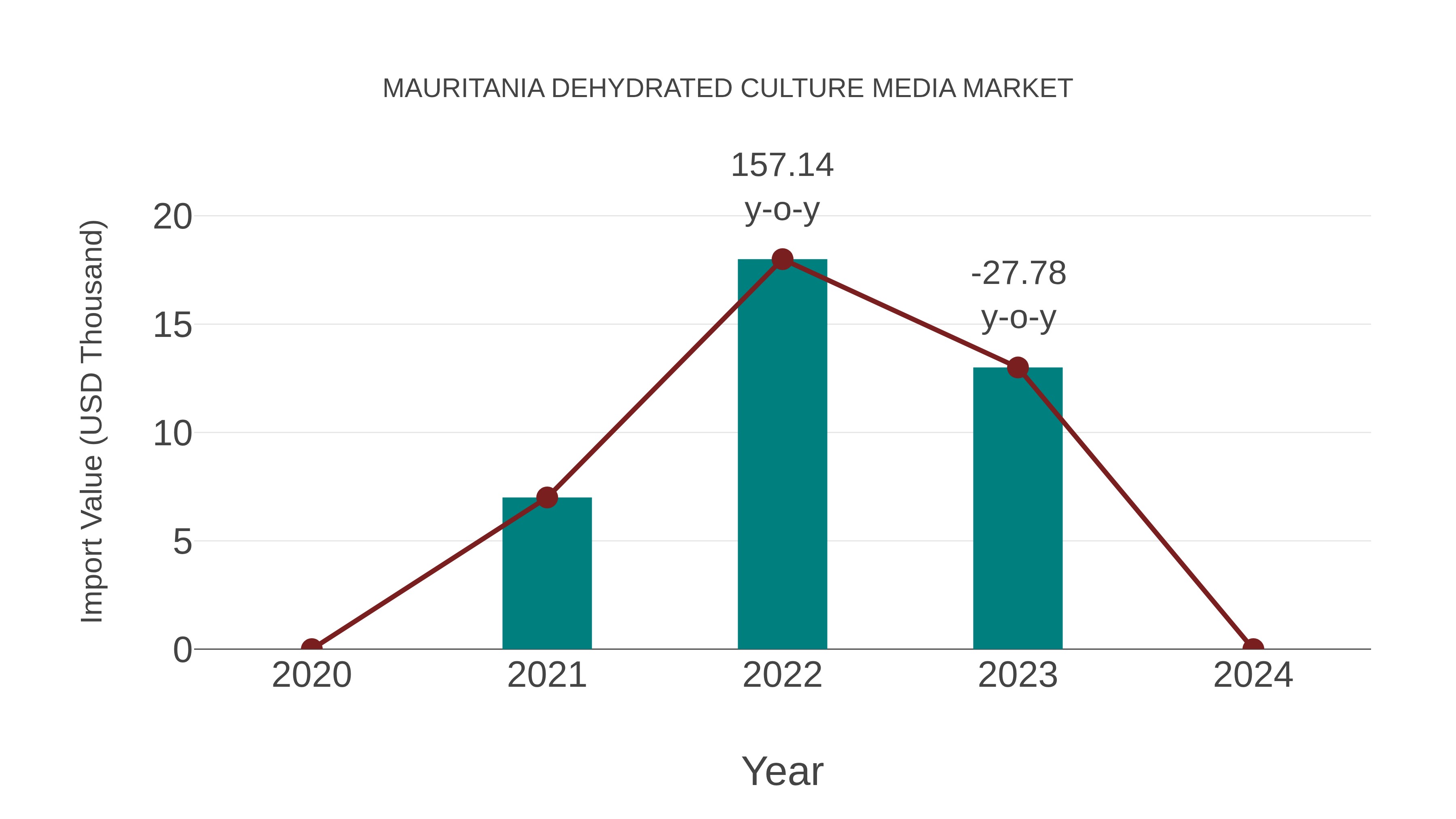 Mauritania Dehydrated Culture Media Market: Import Trend Analysis