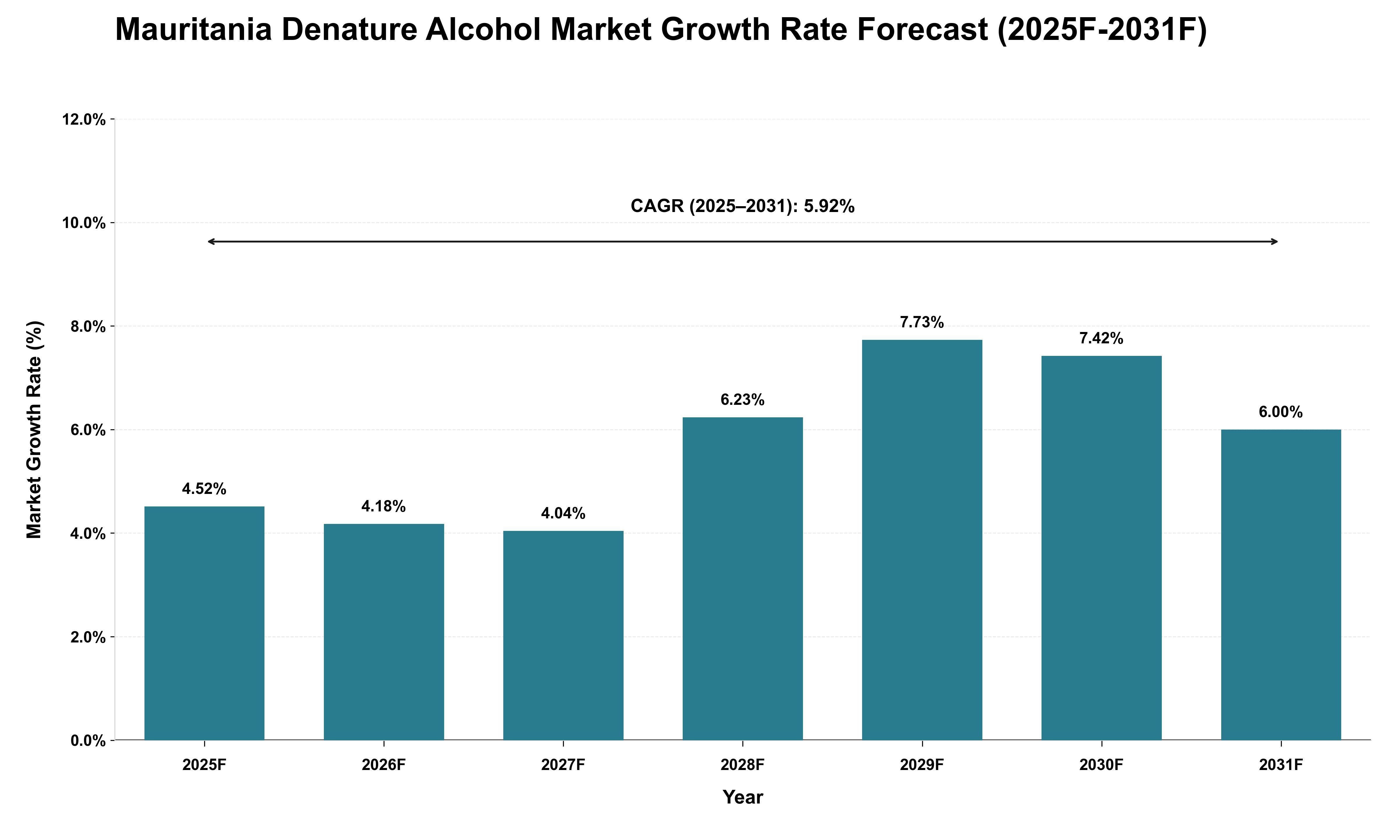 Mauritania Denature Alcohol Market Growth Rate Analysis (2025 - 2031)