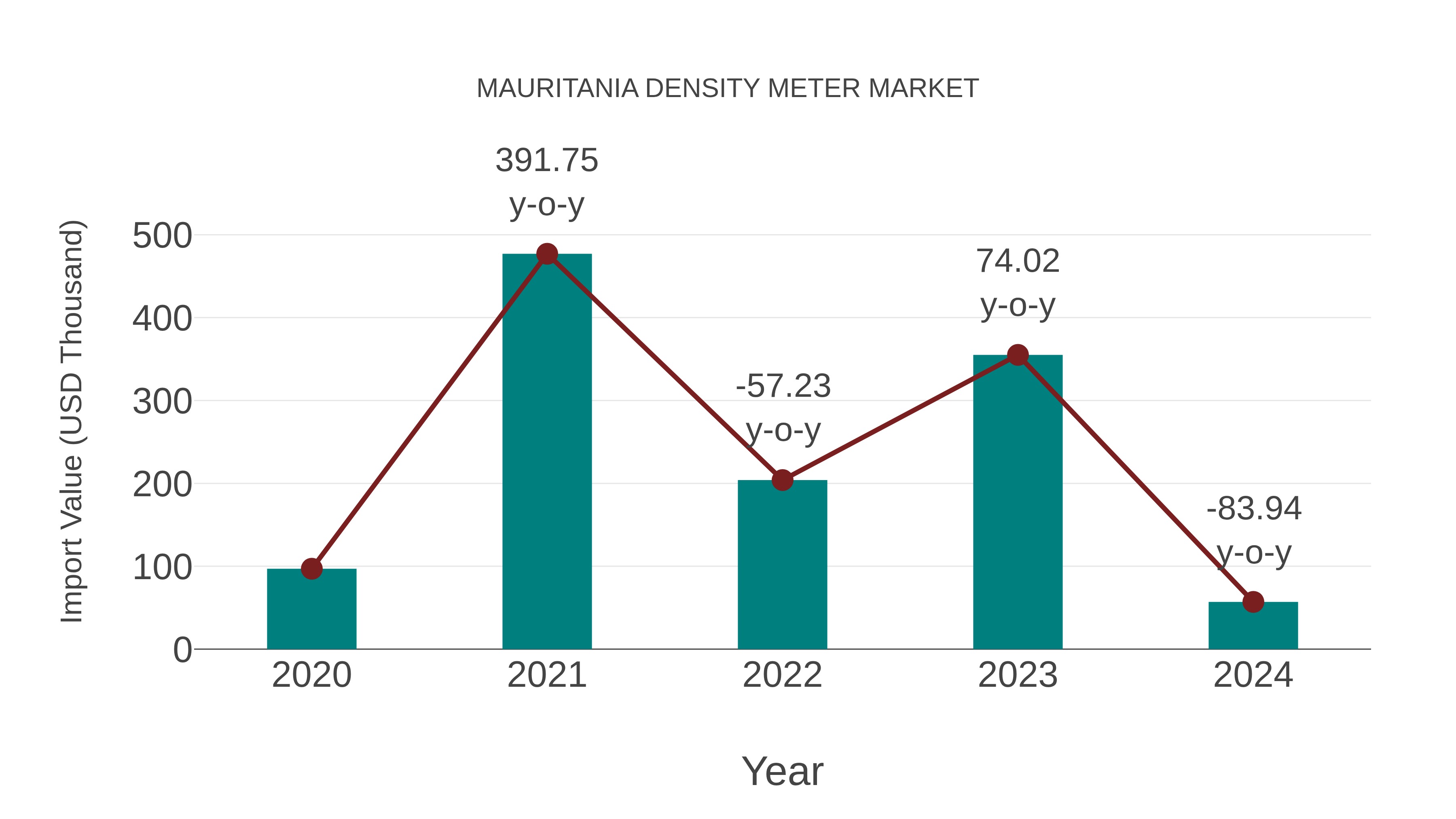 Mauritania Density Meter Market: Import Trend Analysis
