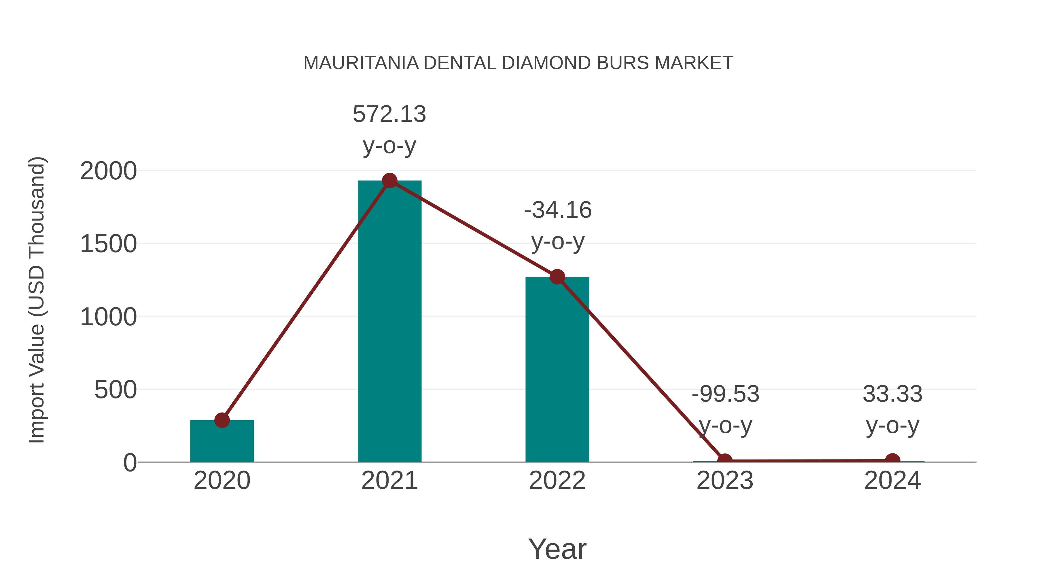  Mauritania Dental Diamond Burs Market: Import Trend Analysis