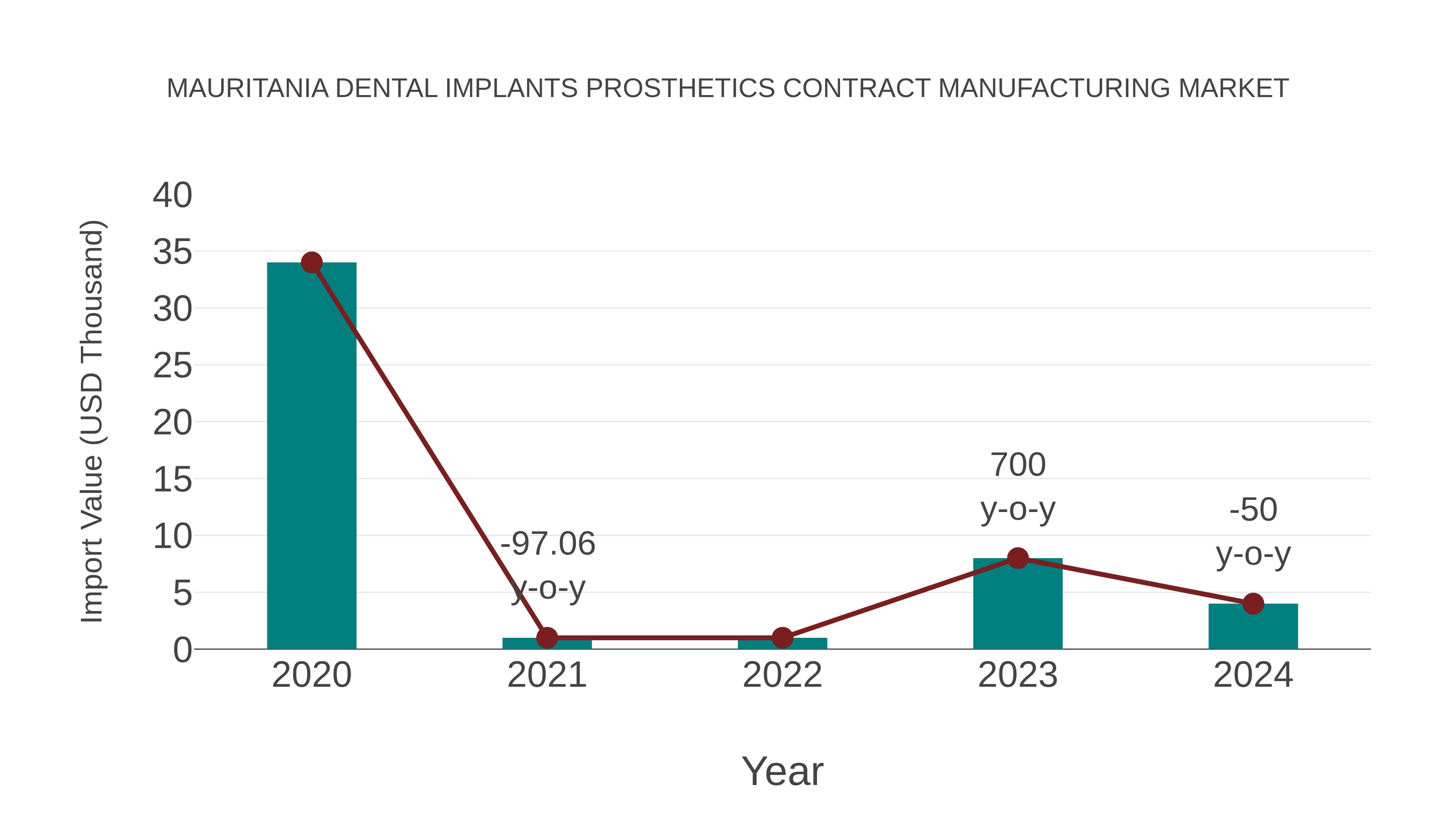  Mauritania Dental Implants Prosthetics Contract Manufacturing Market: Import Trend Analysis