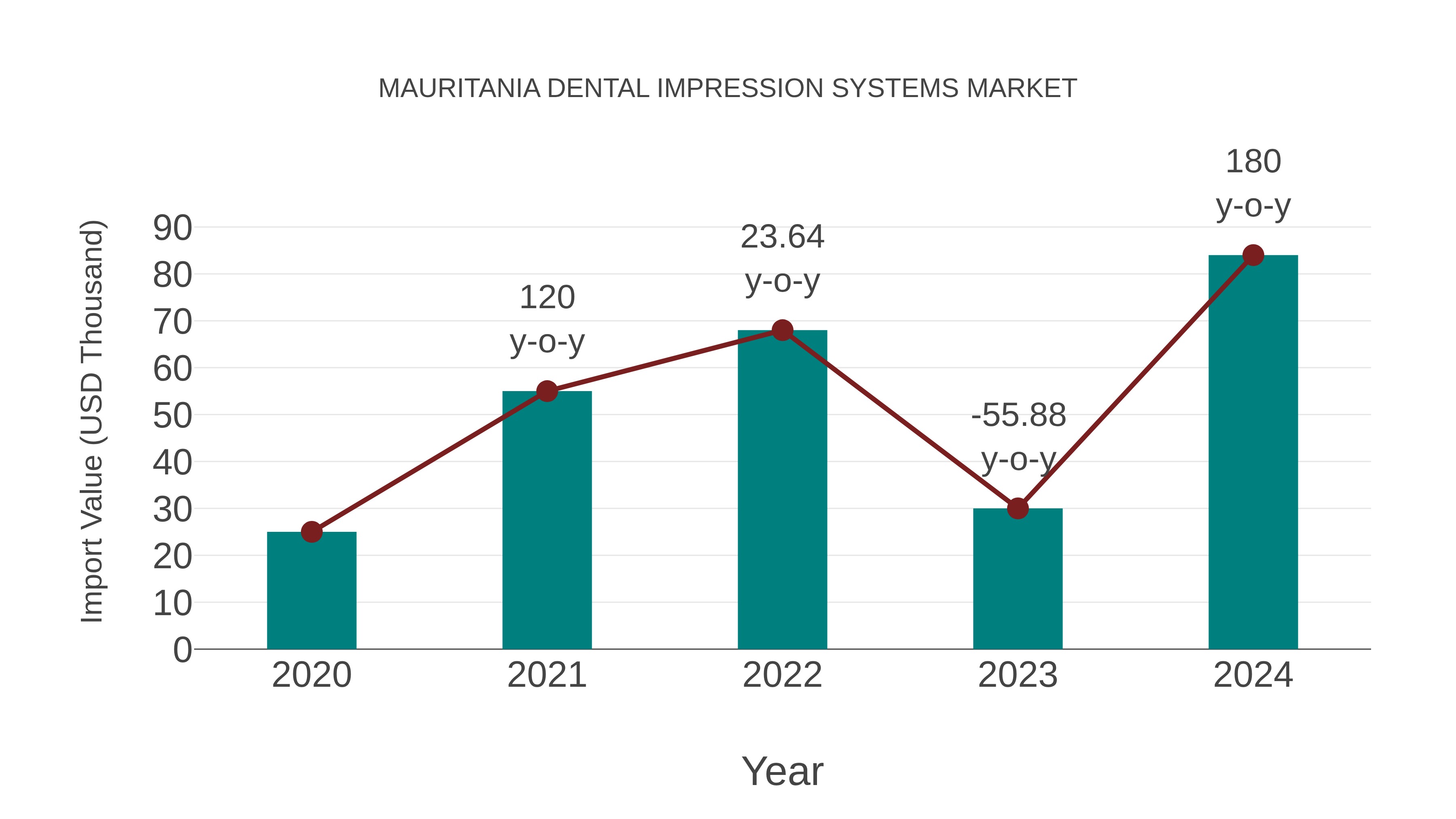  Mauritania Dental Impression Systems Market: Import Trend Analysis