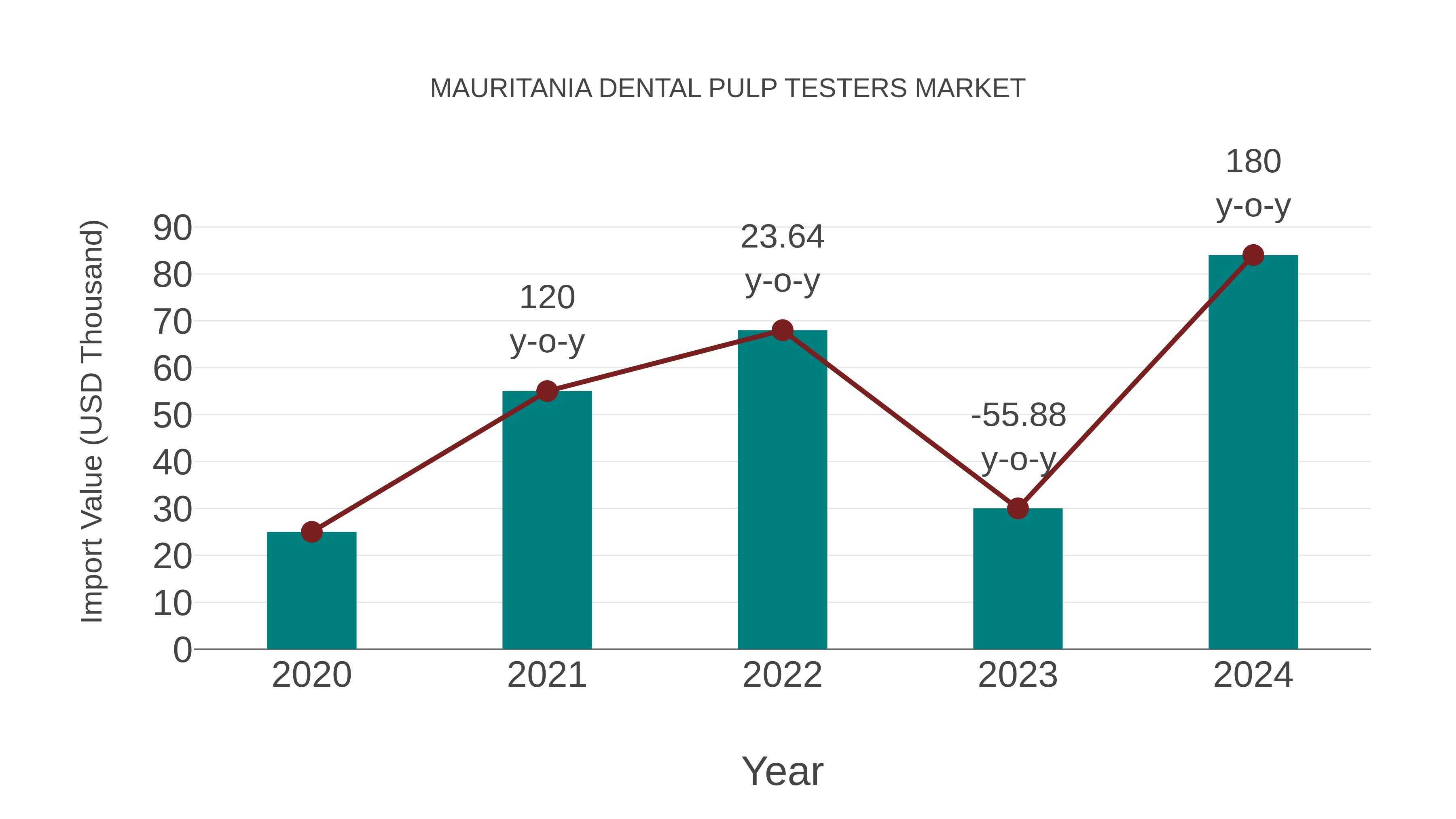  Mauritania Dental Pulp Testers Market: Import Trend Analysis