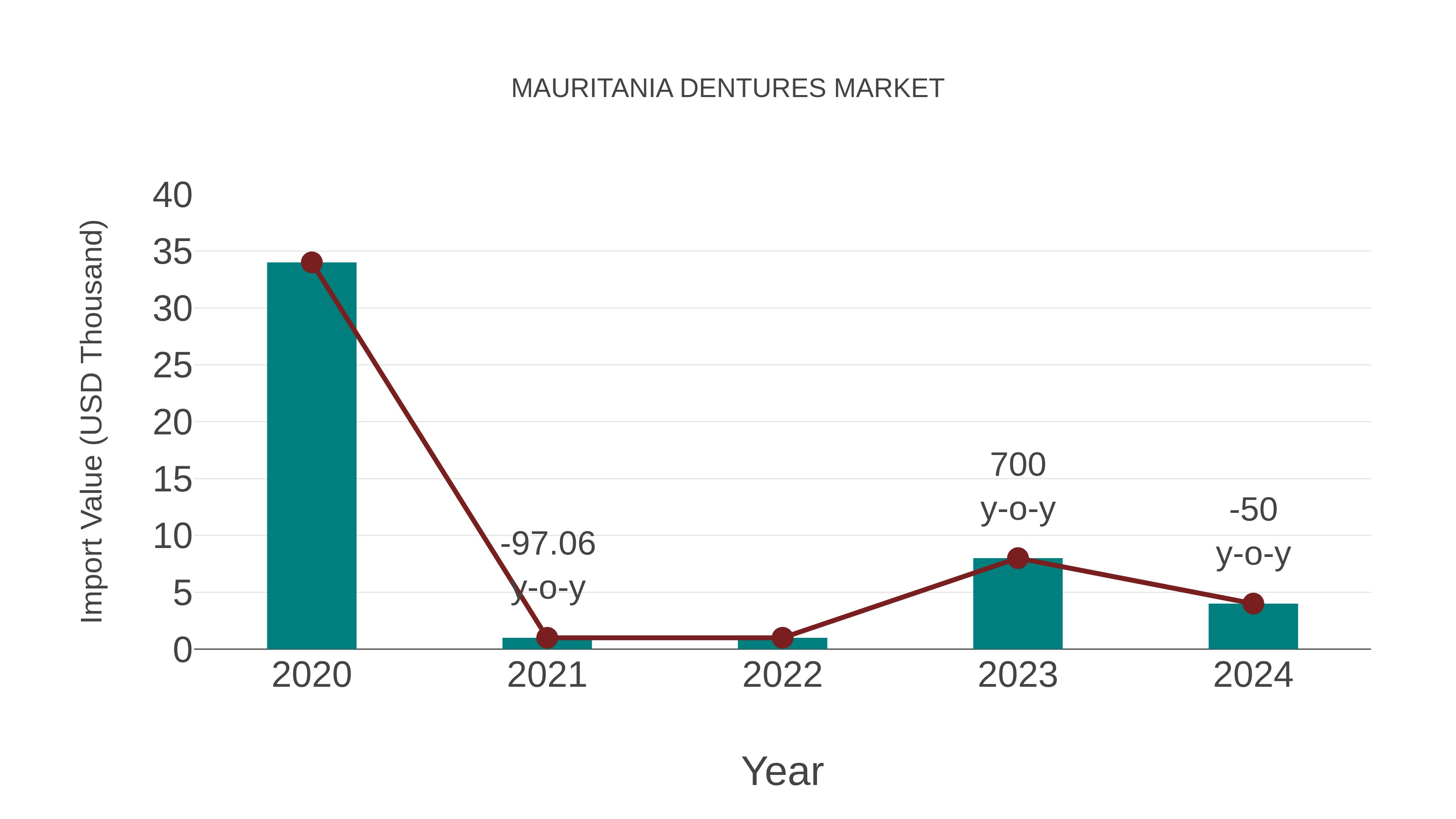  Mauritania Dentures Market: Import Trend Analysis