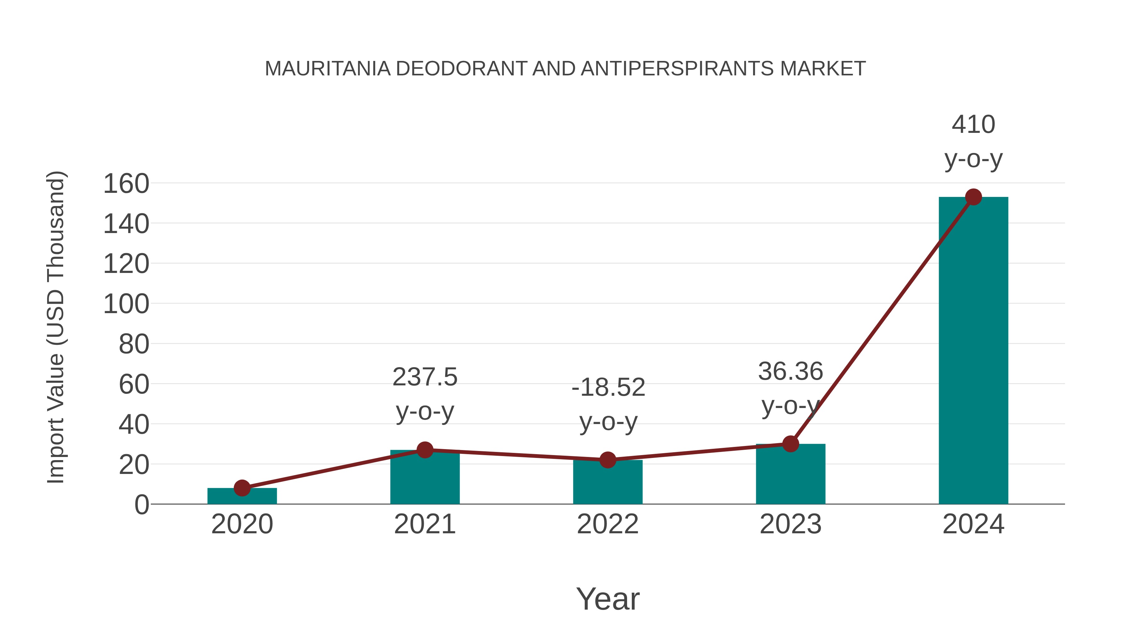  Mauritania Deodorant and Antiperspirants Market: Import Trend Analysis