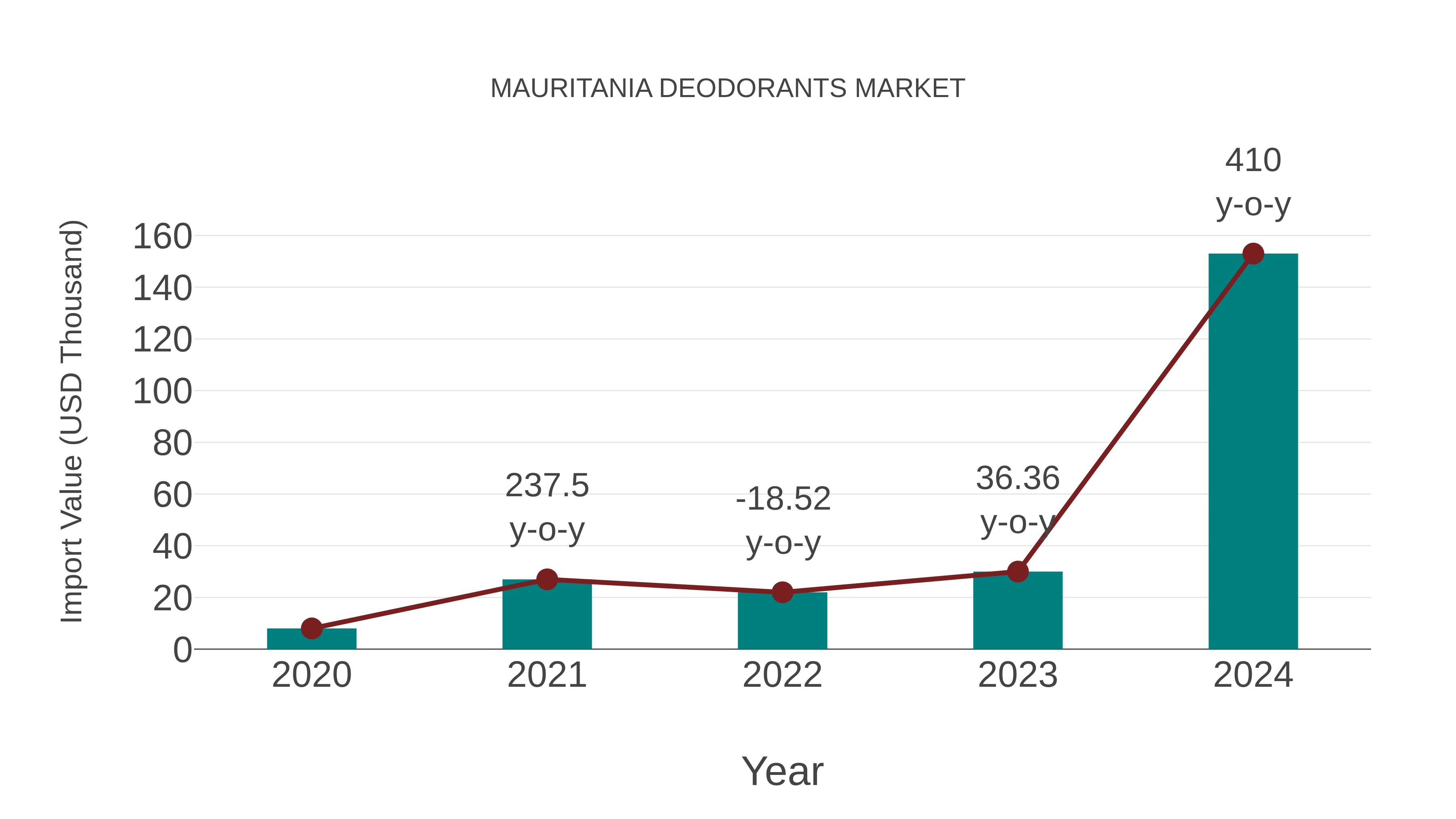 Mauritania Deodorants Market: Import Trend Analysis