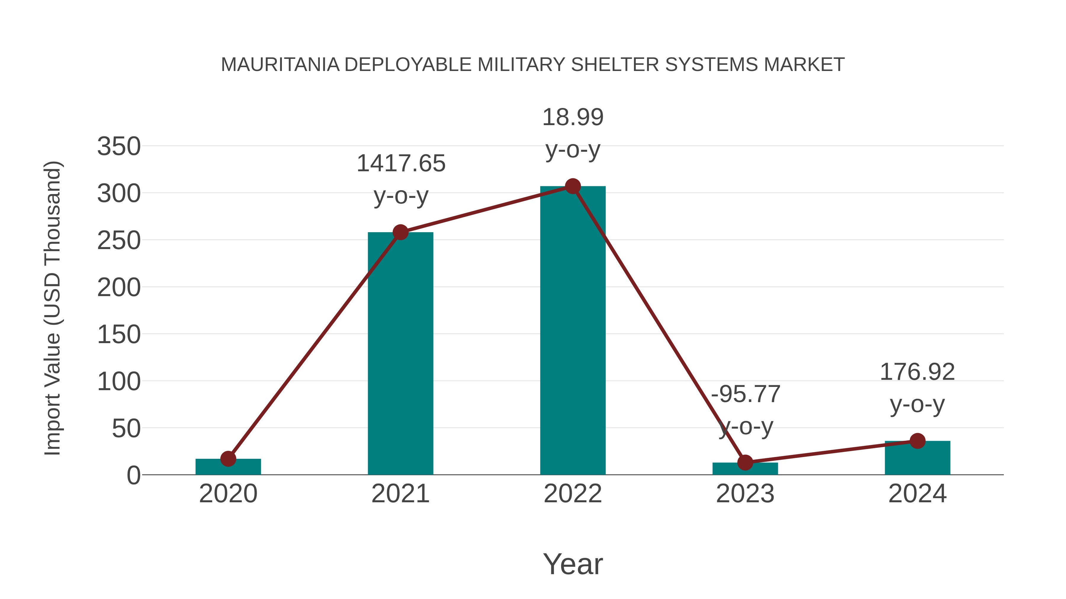 Mauritania Deployable Military Shelter Systems Market: Import Trend Analysis