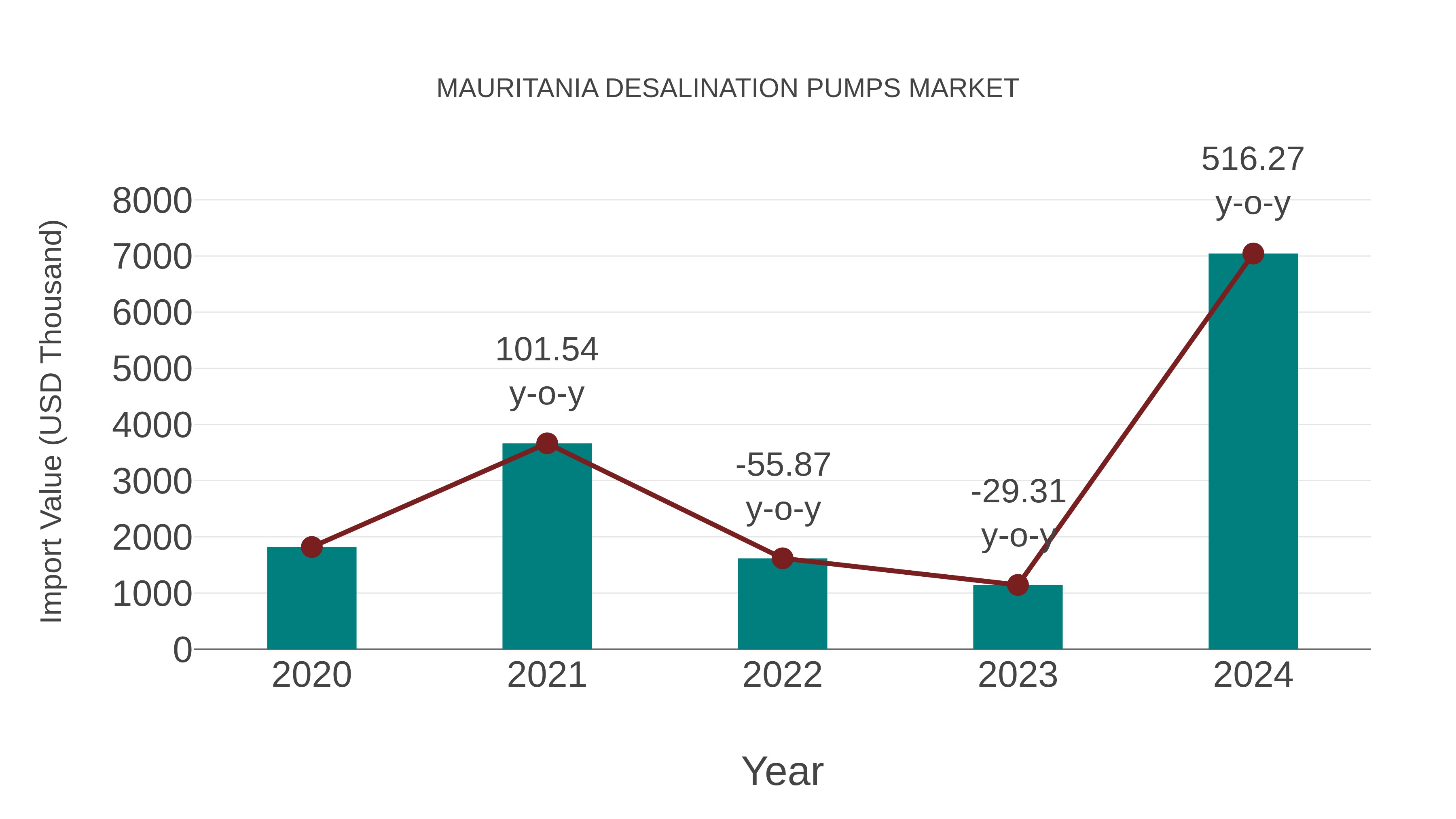  Mauritania Desalination Pumps Market: Import Trend Analysis