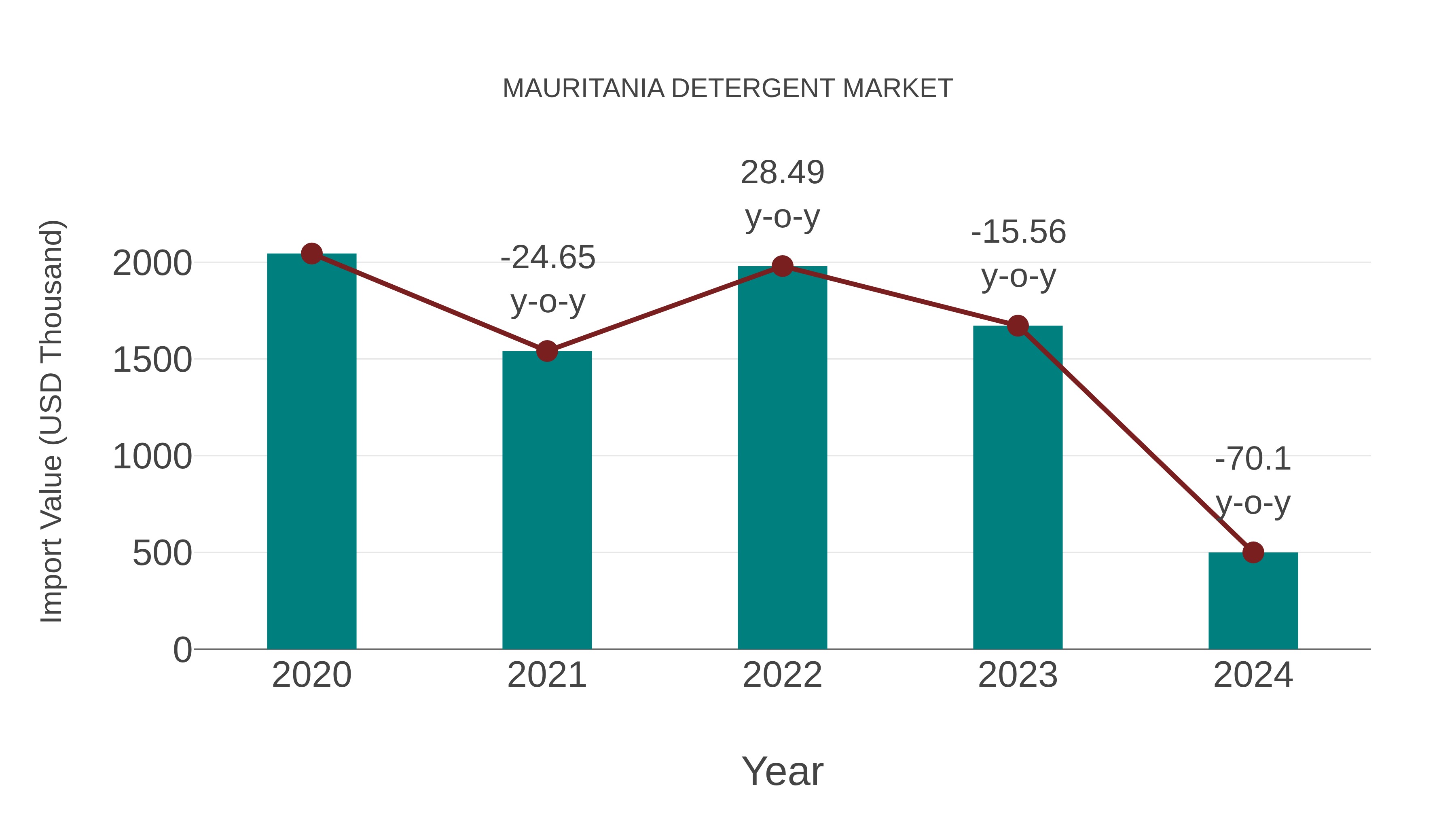  Mauritania Detergent Market: Import Trend Analysis