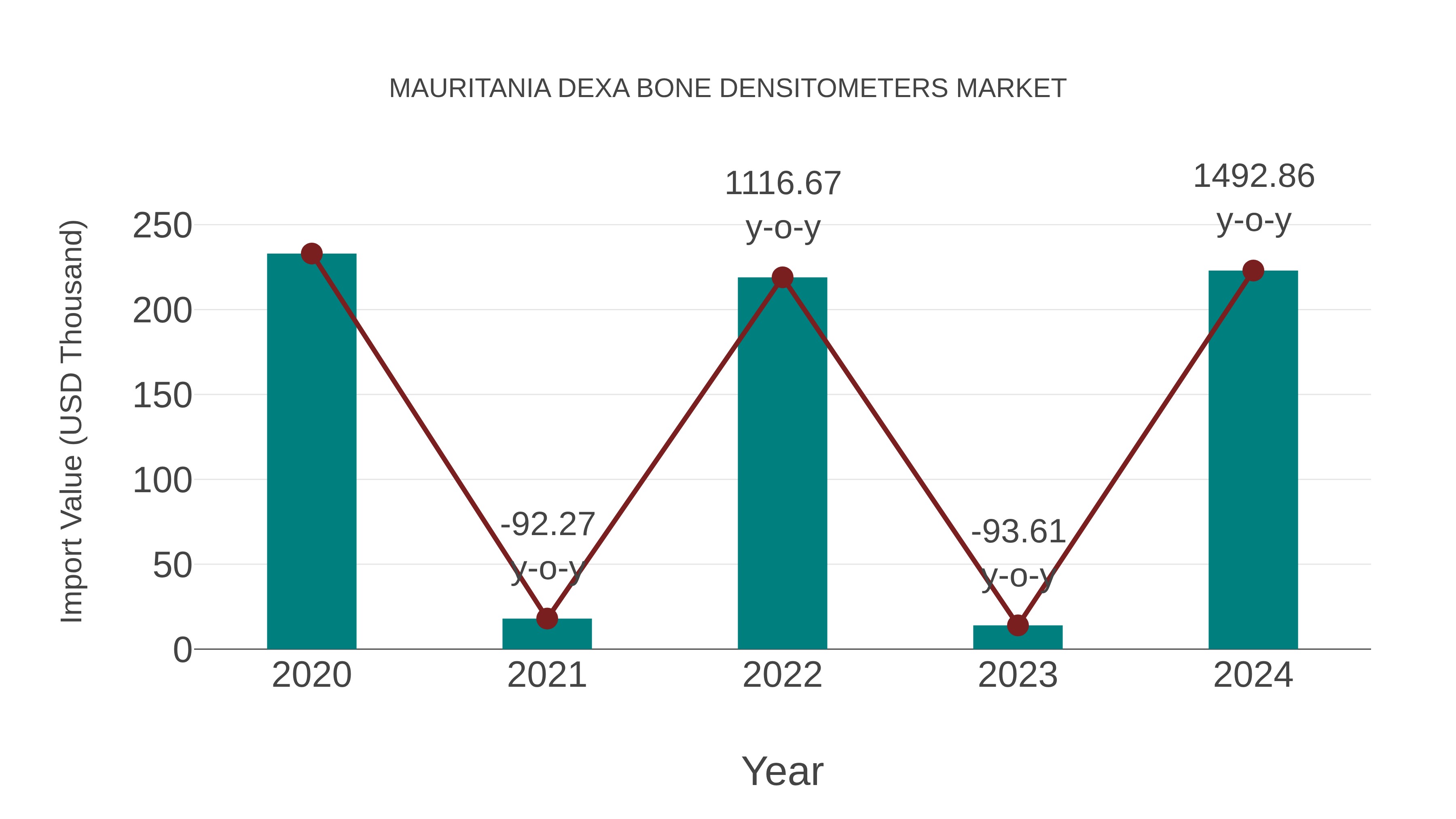 Mauritania Dexa Bone Densitometers Market: Import Trend Analysis