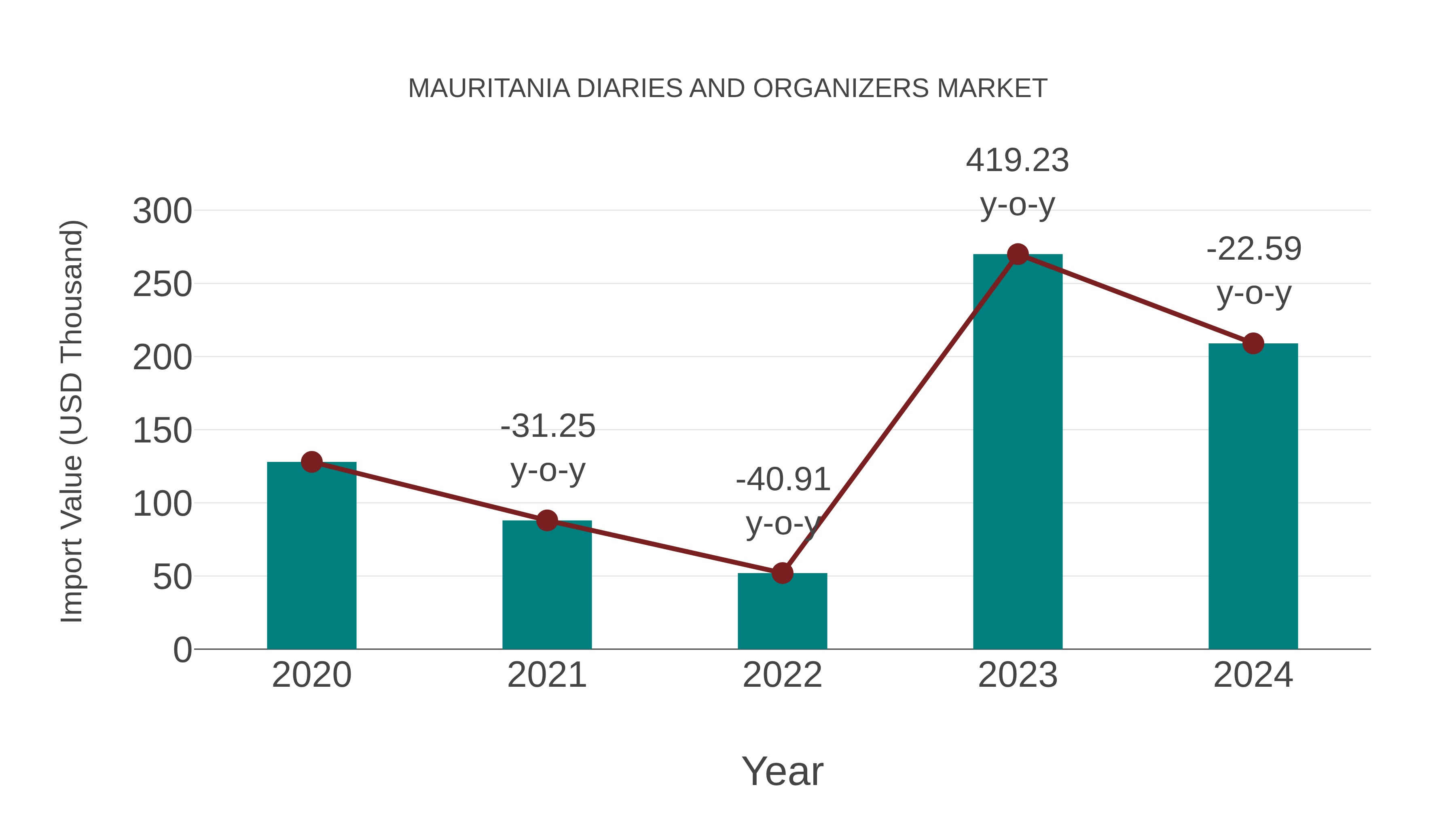 Mauritania Diaries and Organizers Market: Import Trend Analysis