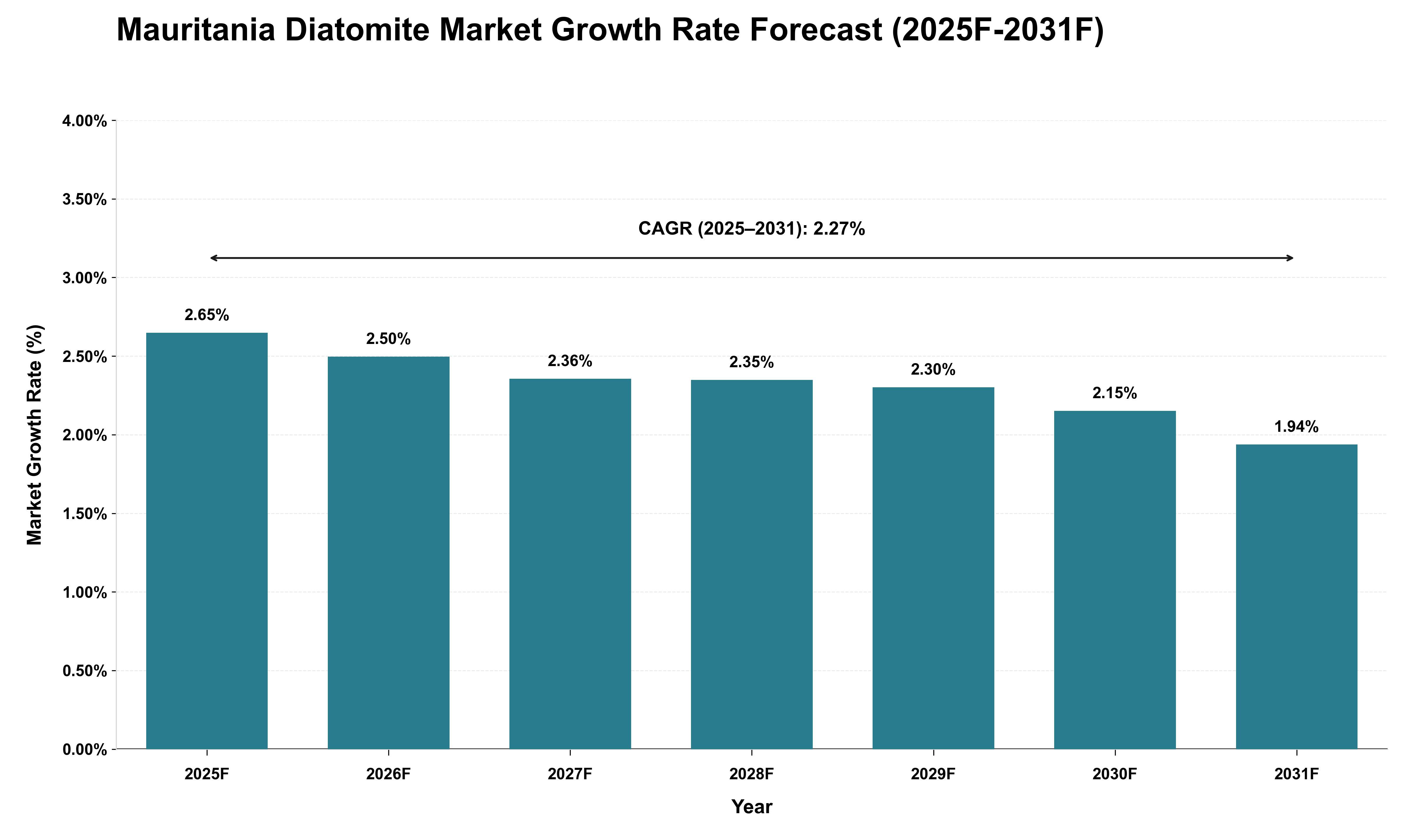 Mauritania Diatomite Market Growth Rate Analysis (2025 - 2031)