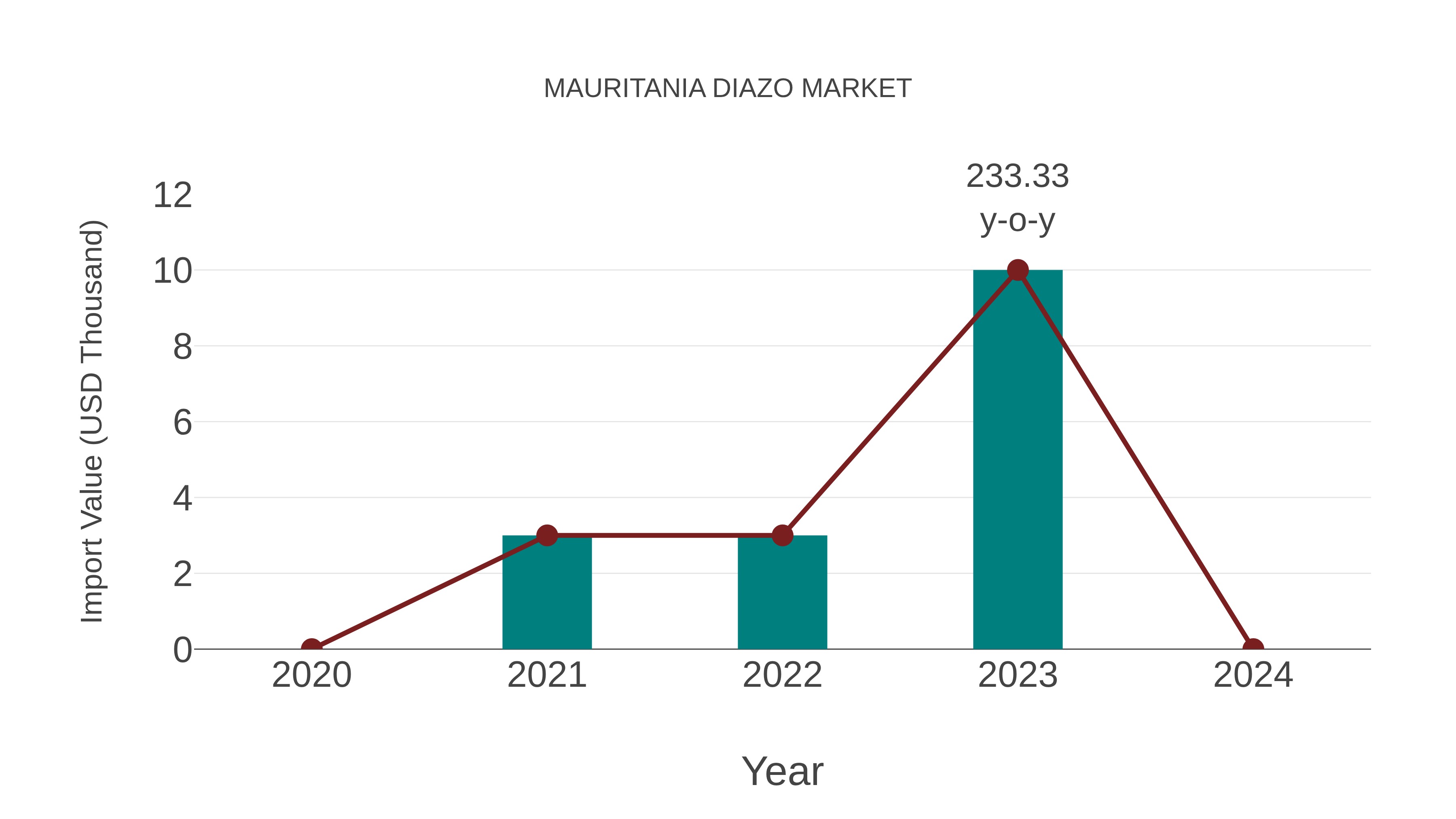 Mauritania Diazo Market: Import Trend Analysis
