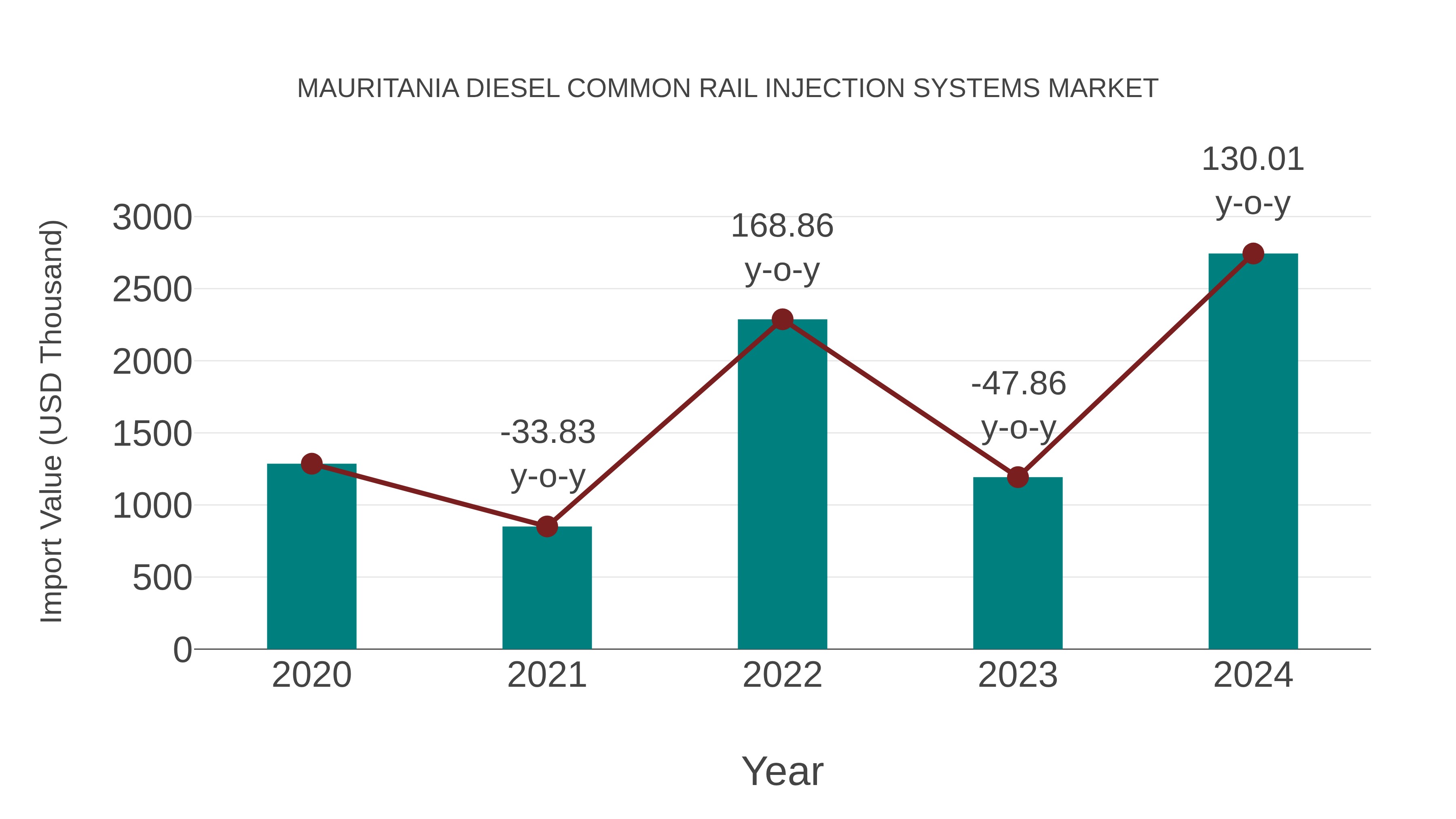  Mauritania Diesel Common Rail Injection Systems Market: Import Trend Analysis