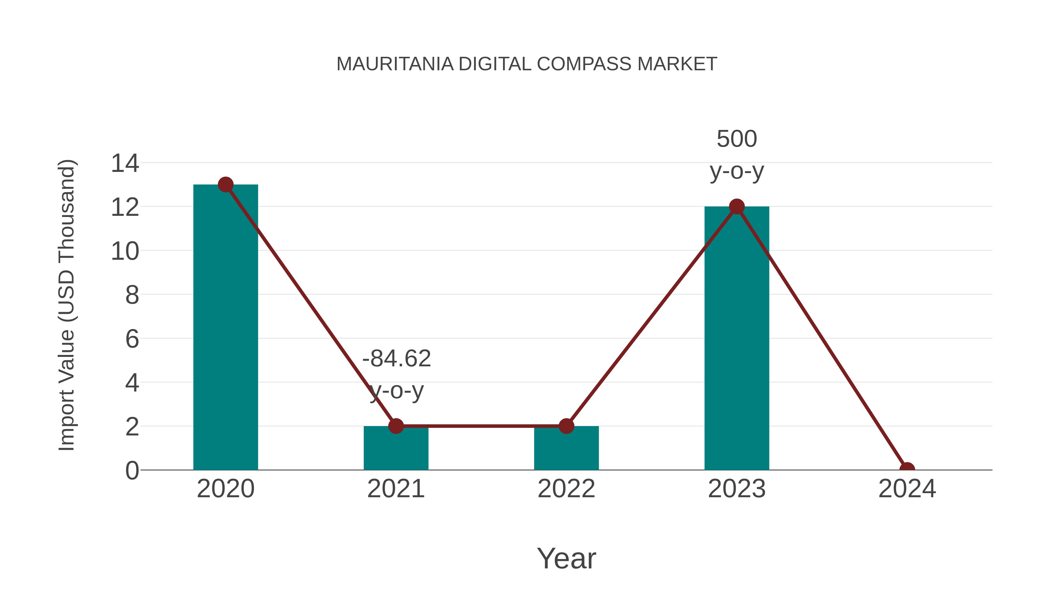  Mauritania Digital Compass Market: Import Trend Analysis