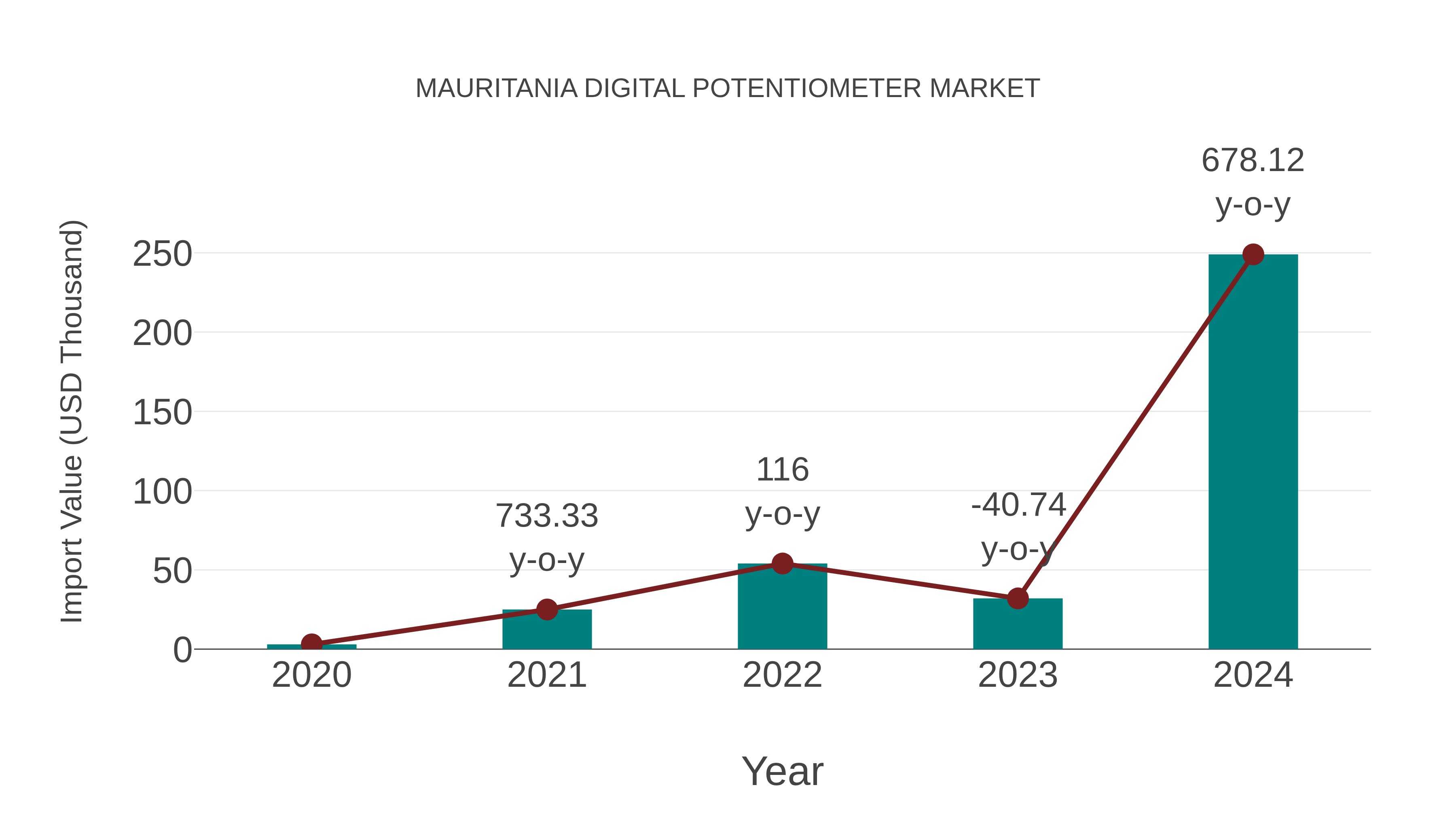  Mauritania Digital Potentiometer Market: Import Trend Analysis