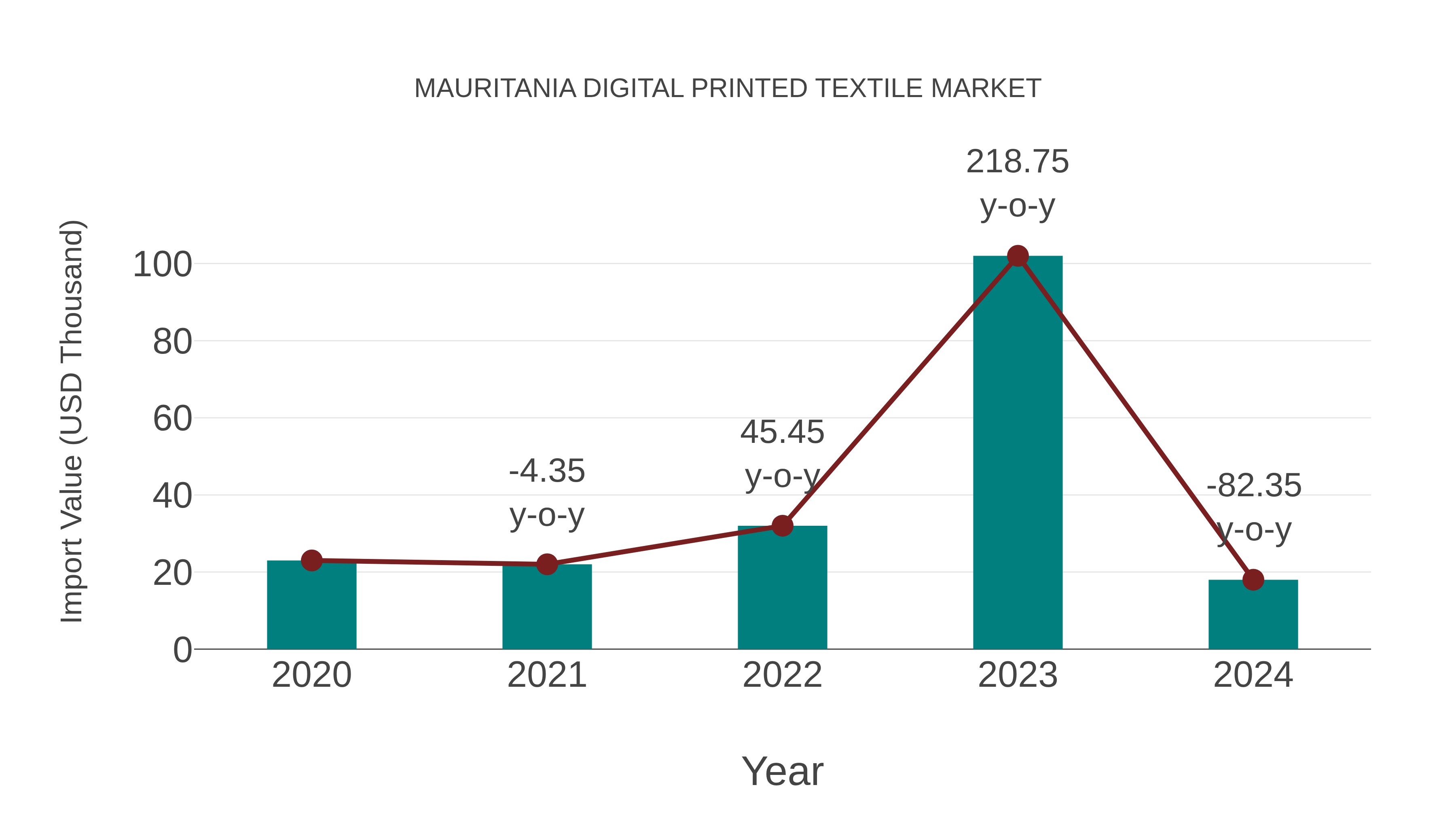 Mauritania Digital Printed Textile Market: Import Trend Analysis