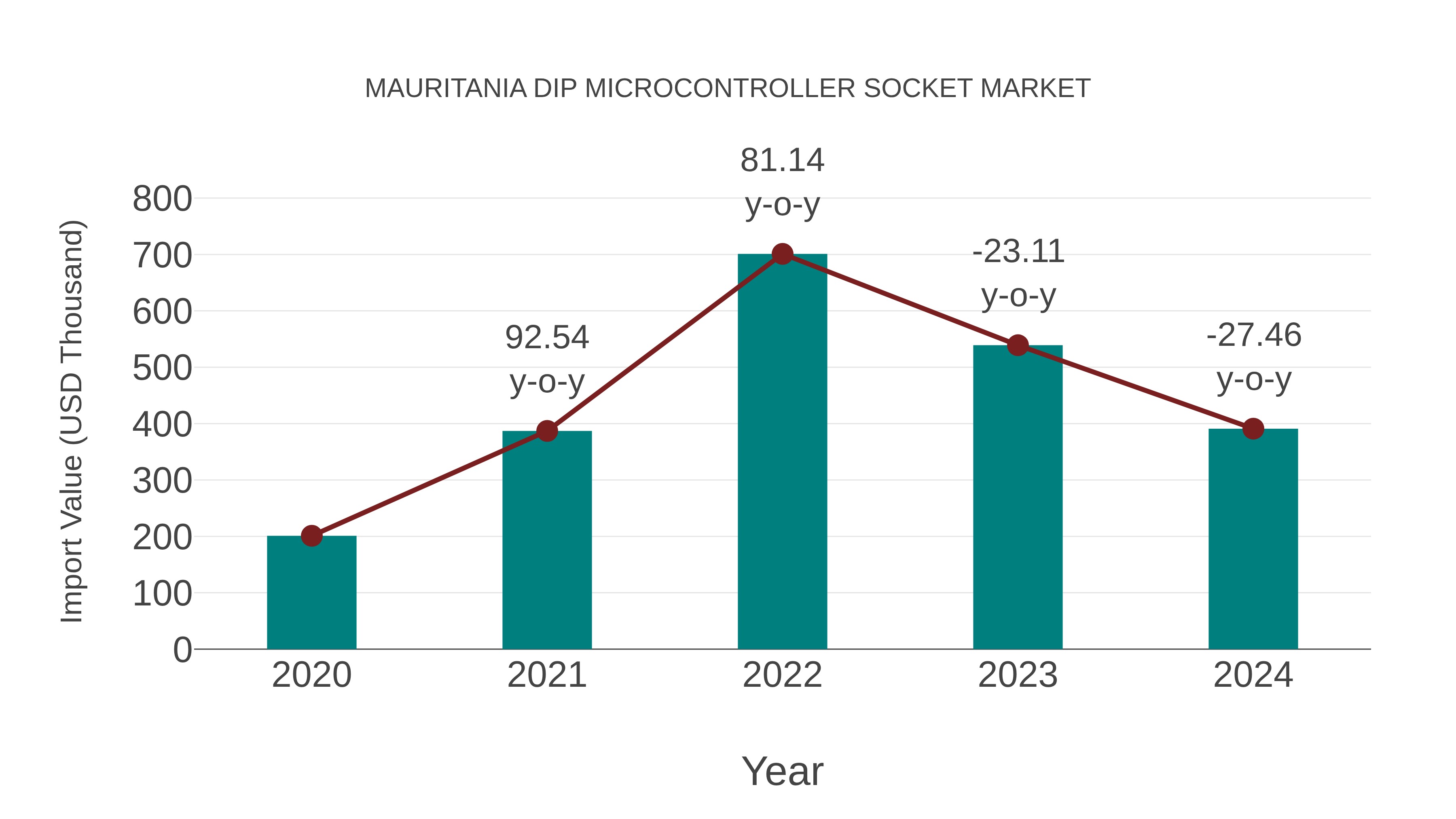  Mauritania Dip Microcontroller Socket Market: Import Trend Analysis