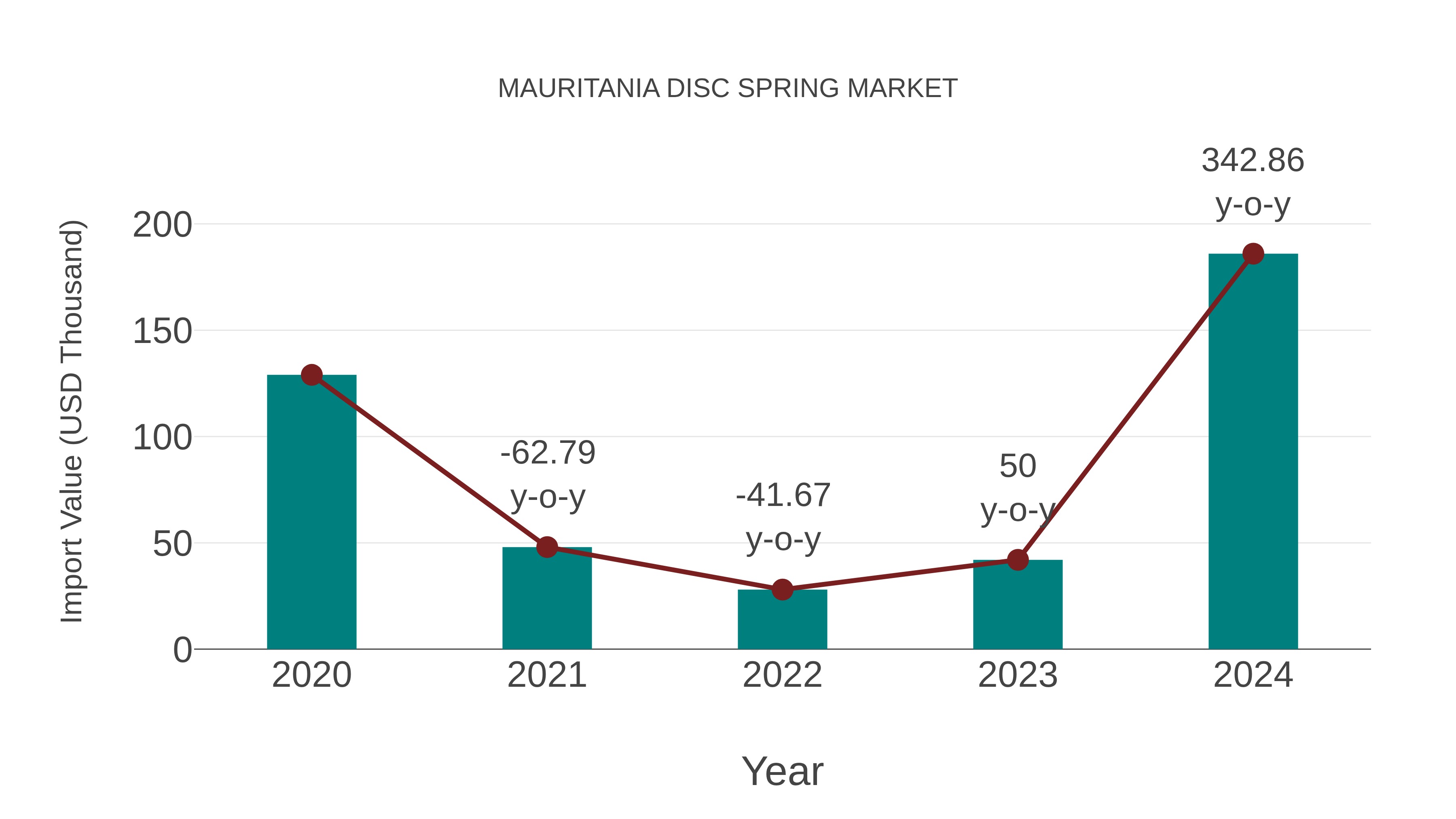  Mauritania Disc Spring Market: Import Trend Analysis