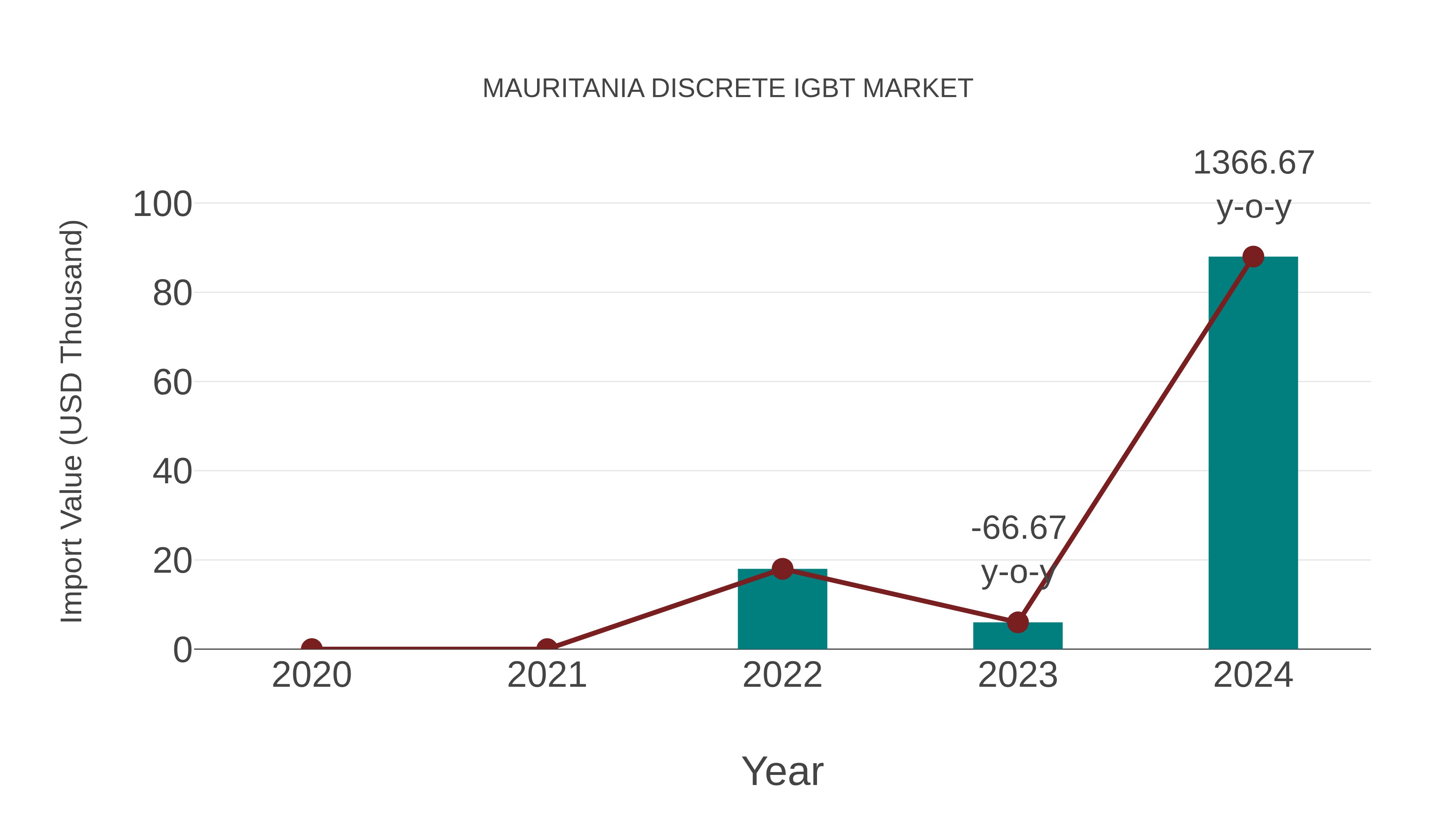  Mauritania Discrete Igbt Market: Import Trend Analysis