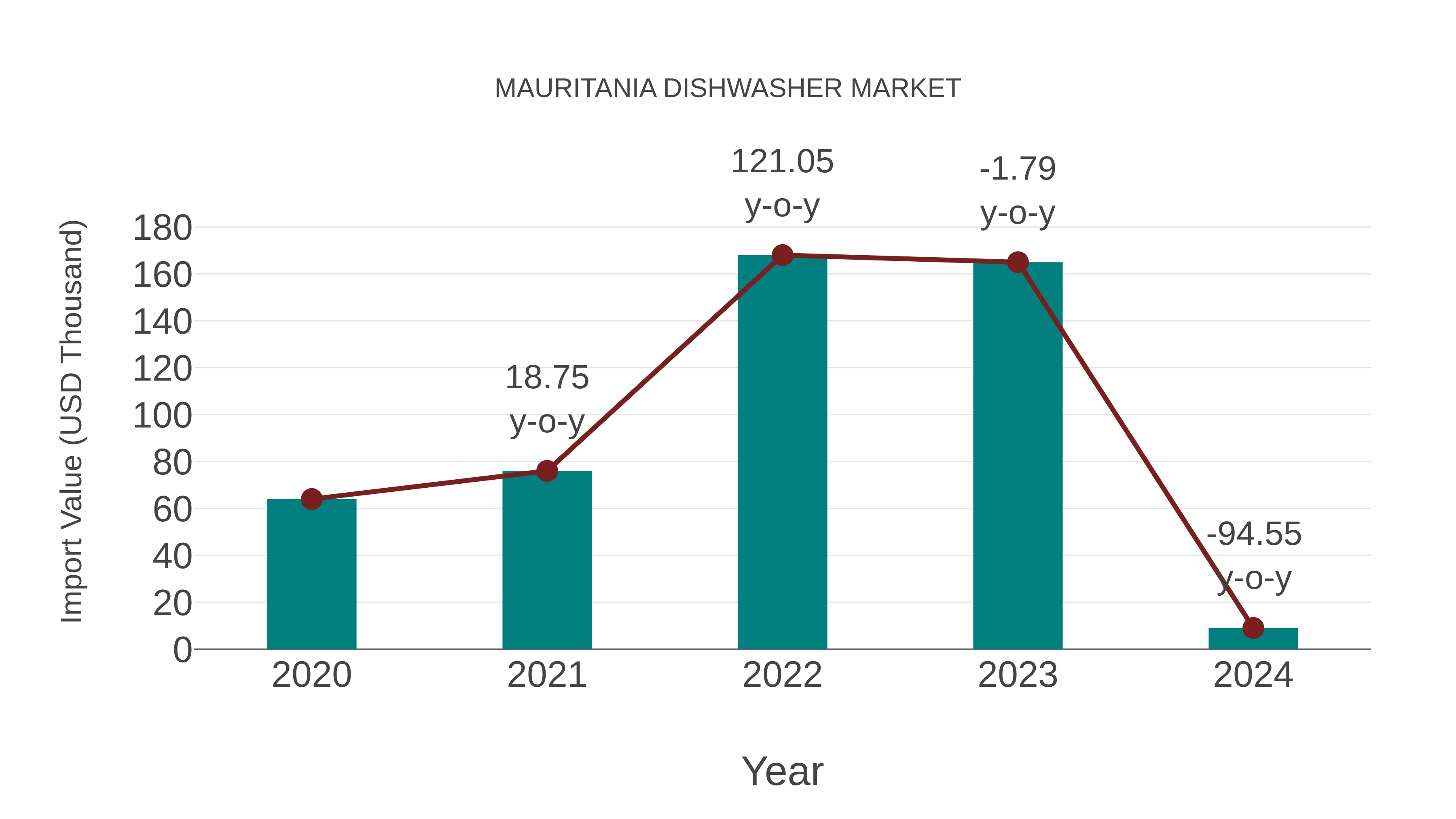 Mauritania Dishwasher Market: Import Trend Analysis
