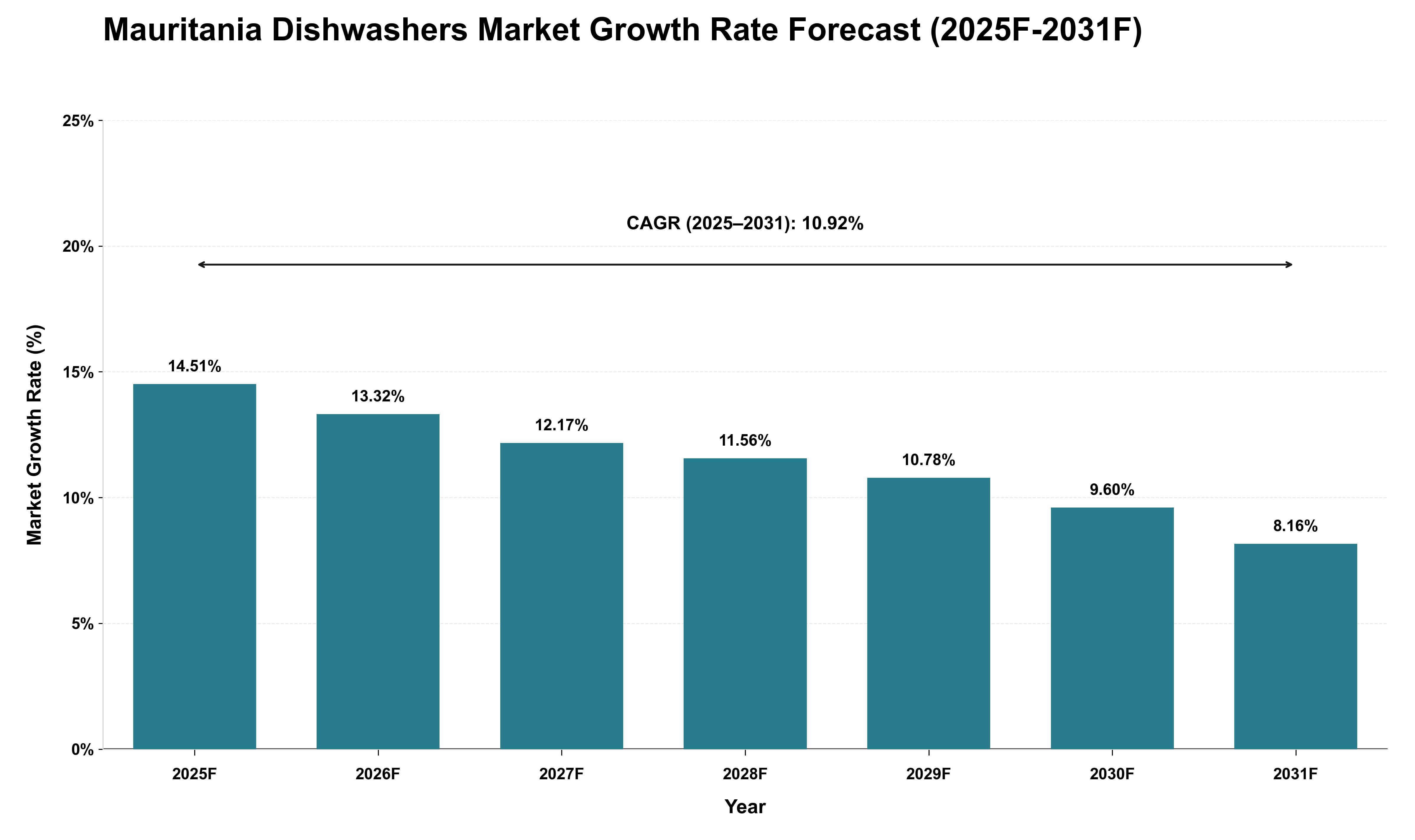 Mauritania Dishwashers Market Growth Rate Analysis (2025 - 2031)