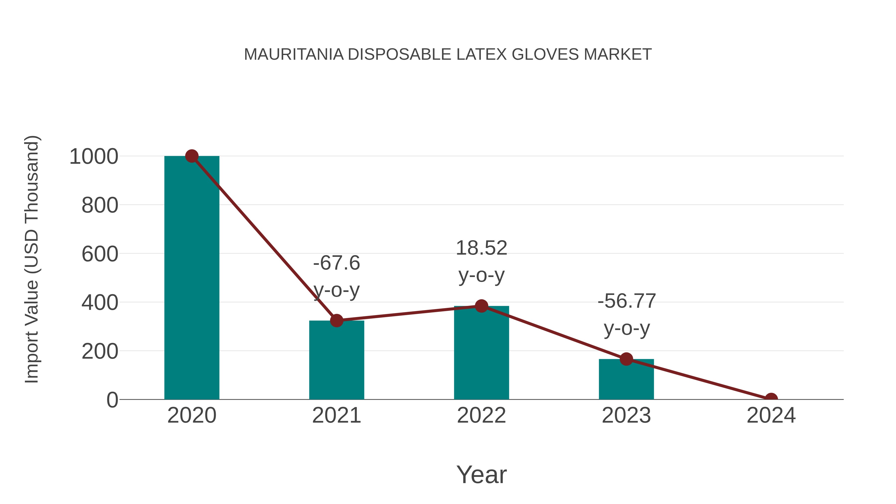 Mauritania Disposable Latex Gloves Market: Import Trend Analysis