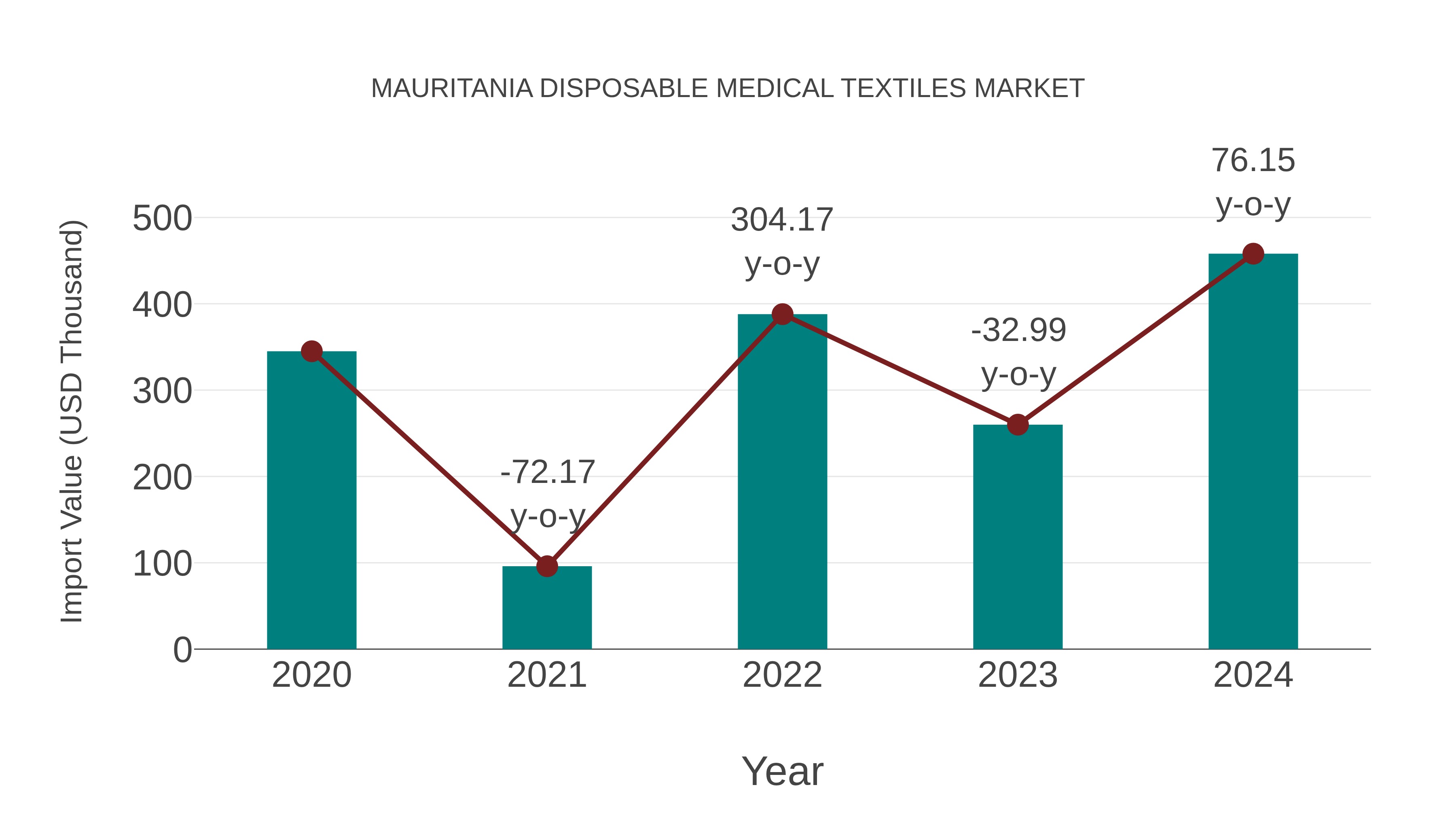  Mauritania Disposable Medical Textiles Market: Import Trend Analysis