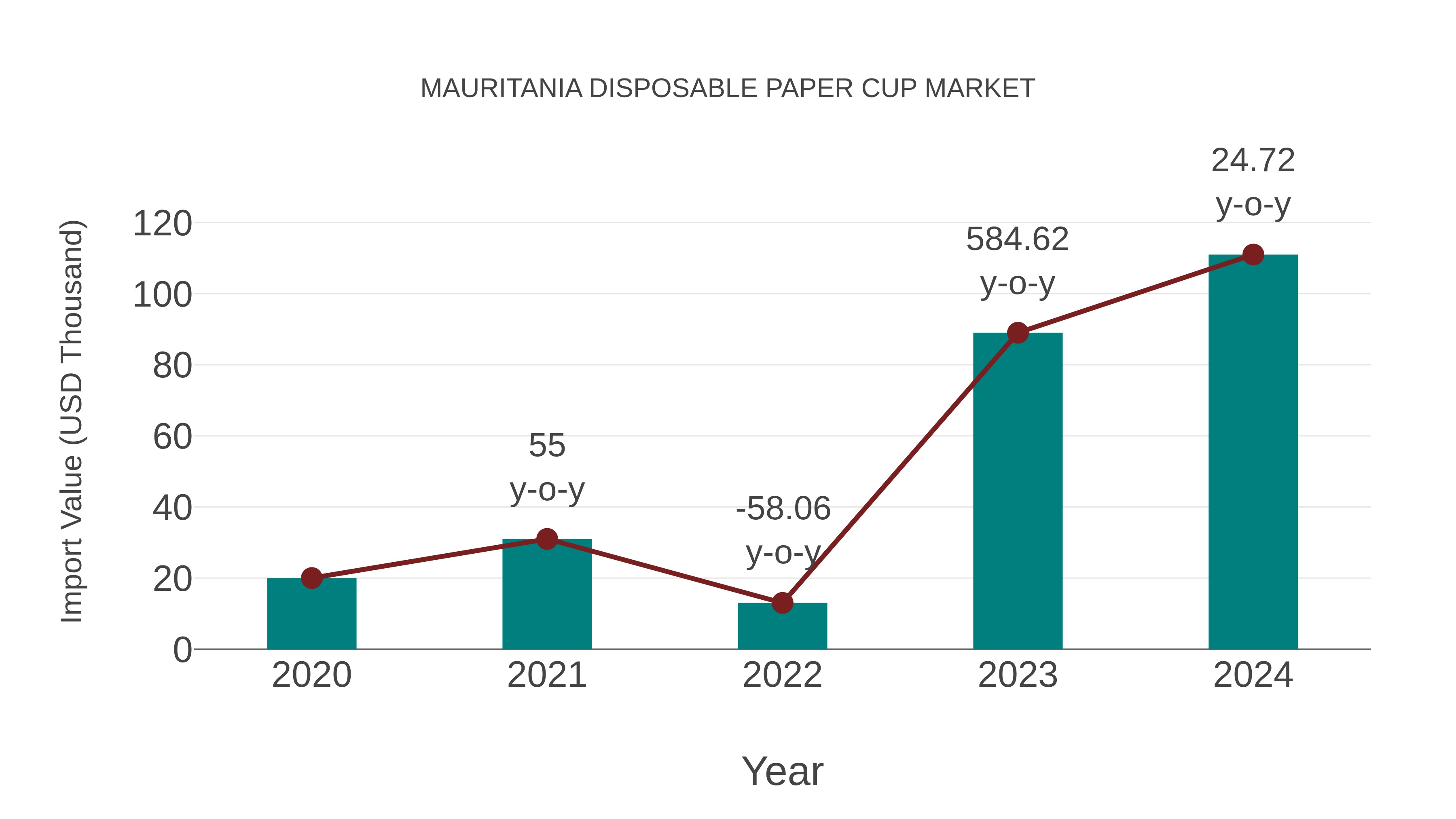  Mauritania Disposable Paper Cup Market: Import Trend Analysis