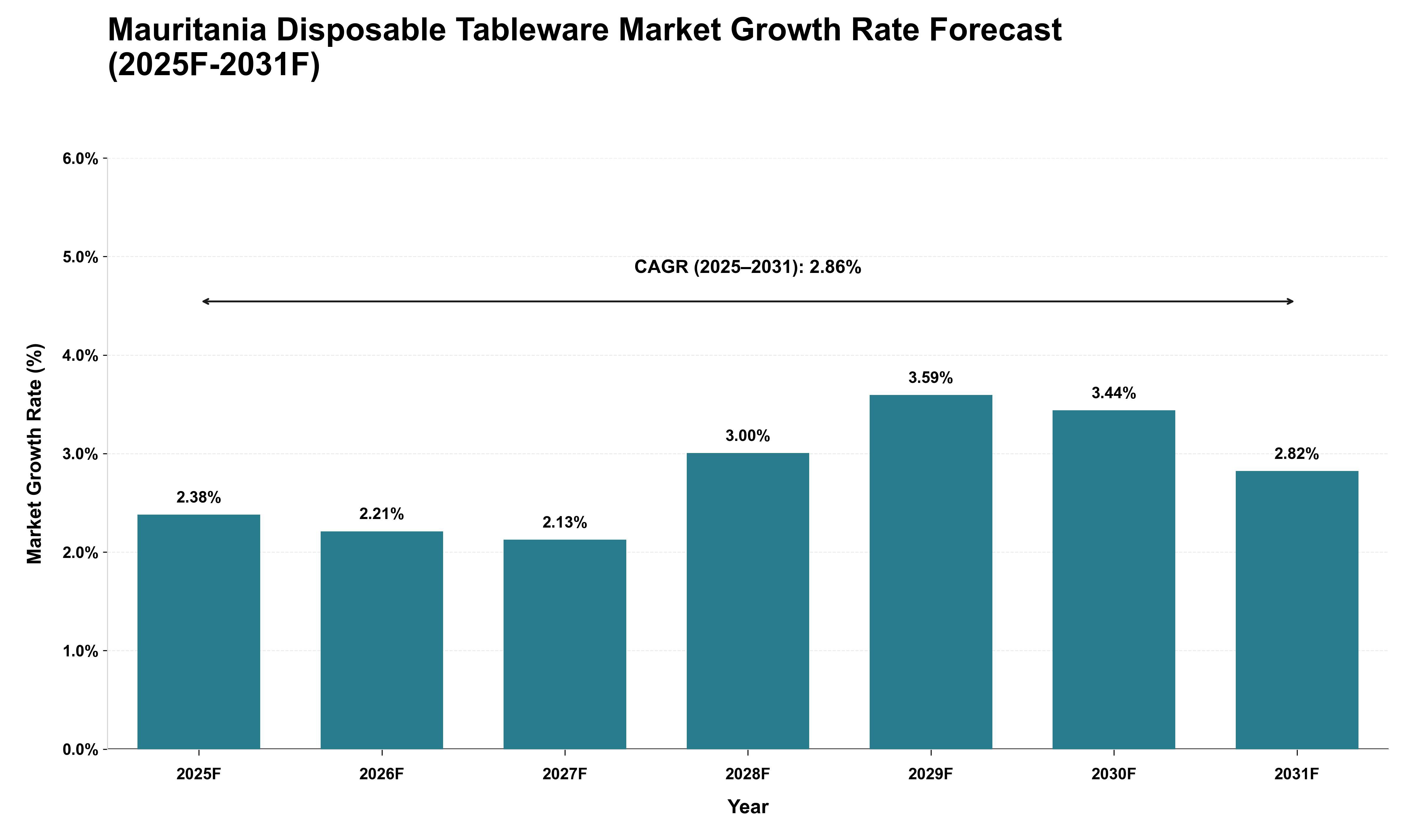 Mauritania Disposable Tableware Market Growth Rate Analysis (2025 - 2031)