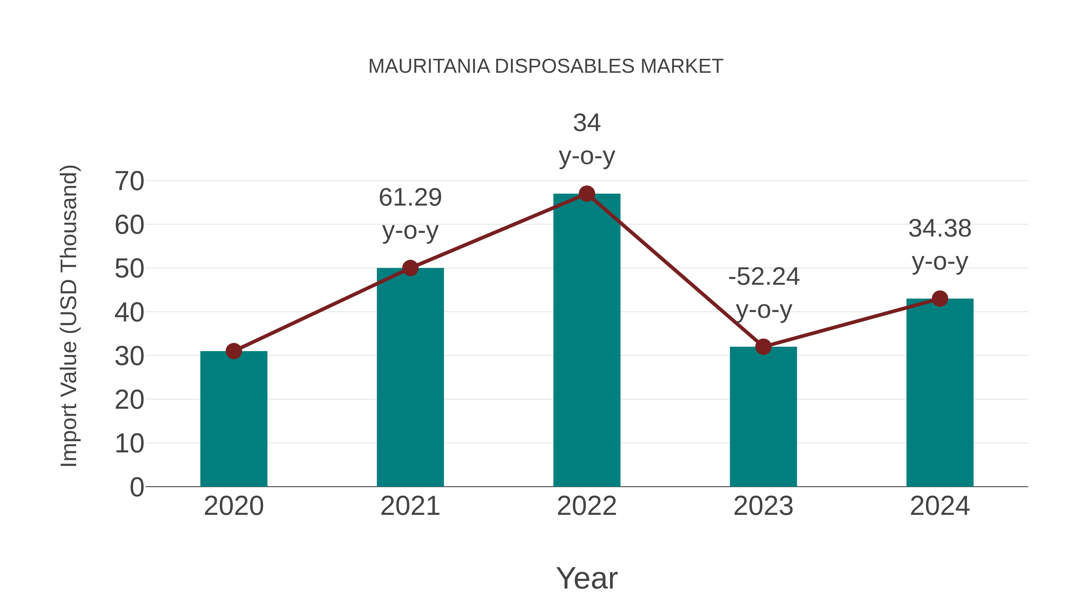  Mauritania Disposables Market: Import Trend Analysis