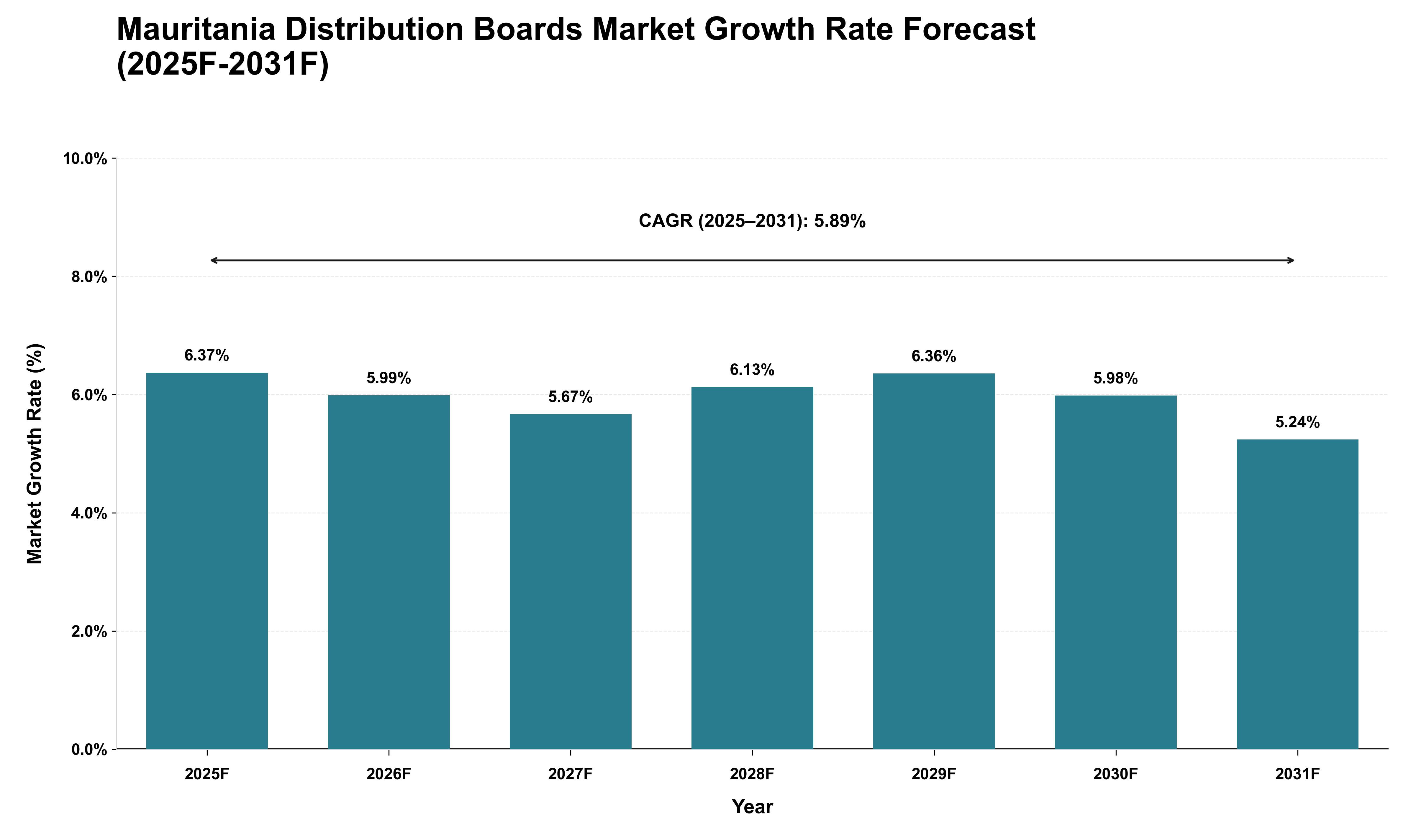 Mauritania Distribution Boards Market Growth Rate Analysis (2025 - 2031)