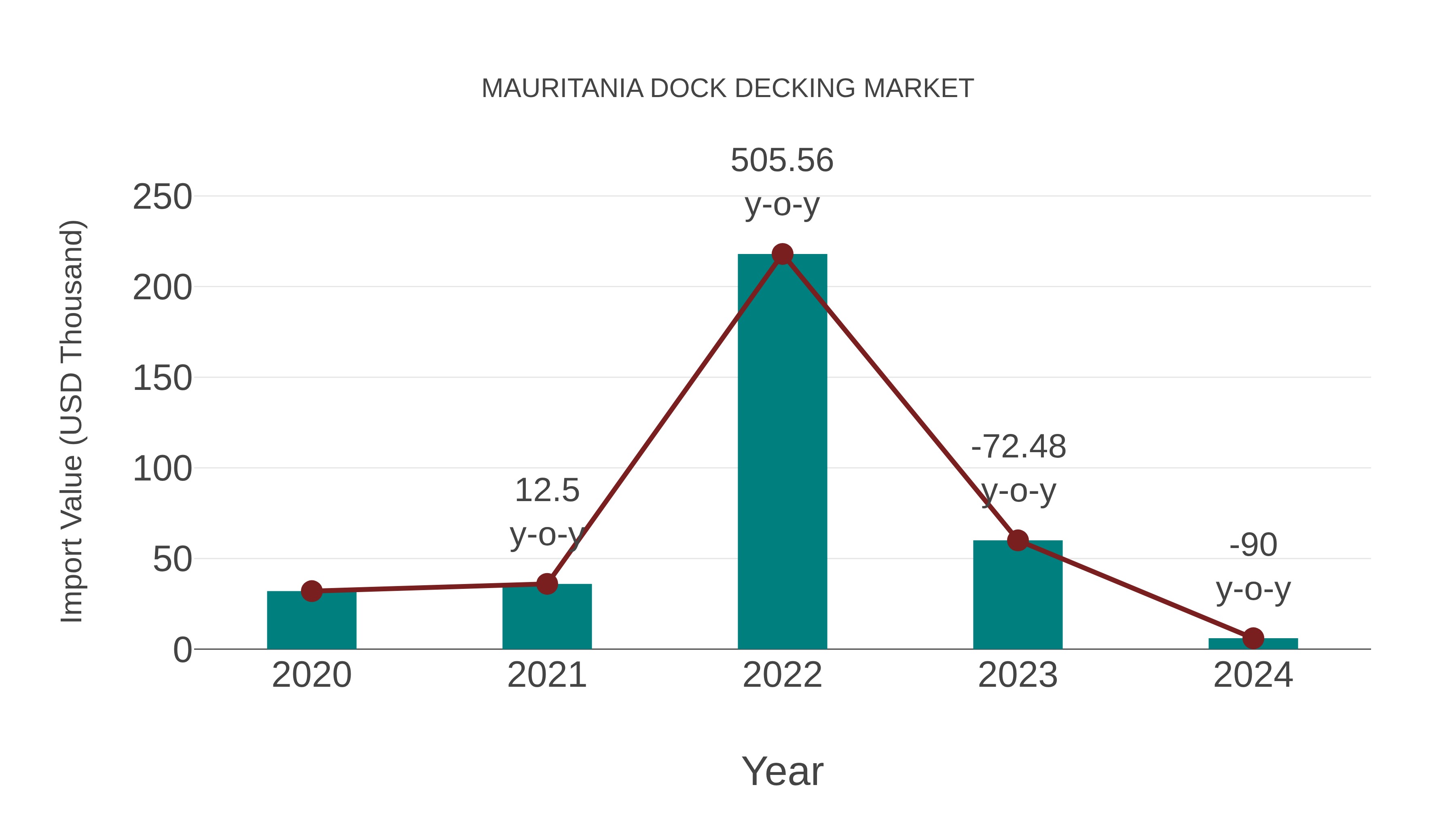 Mauritania Dock Decking Market: Import Trend Analysis