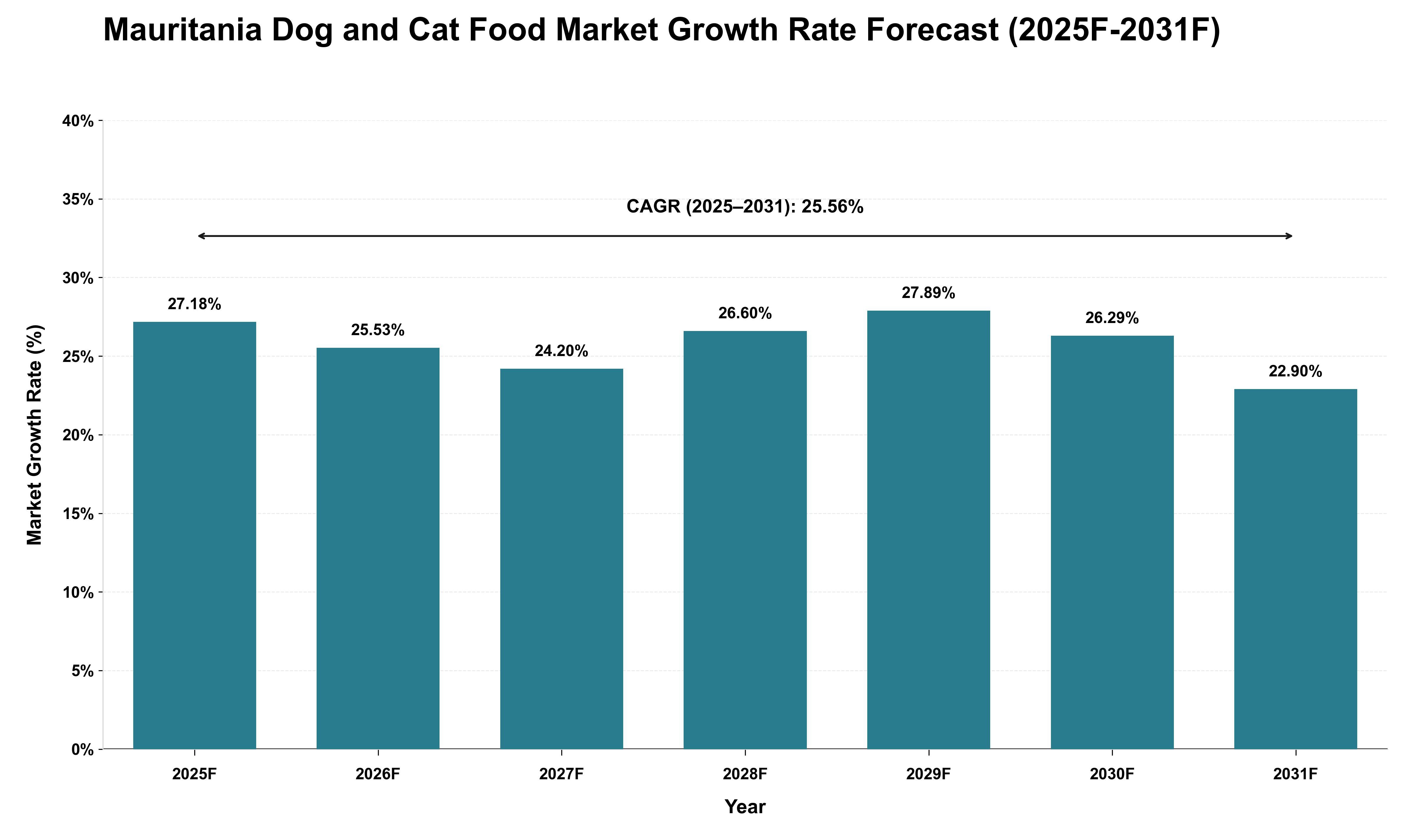 Mauritania Dog and Cat Food Market Growth Rate Analysis (2025 - 2031)