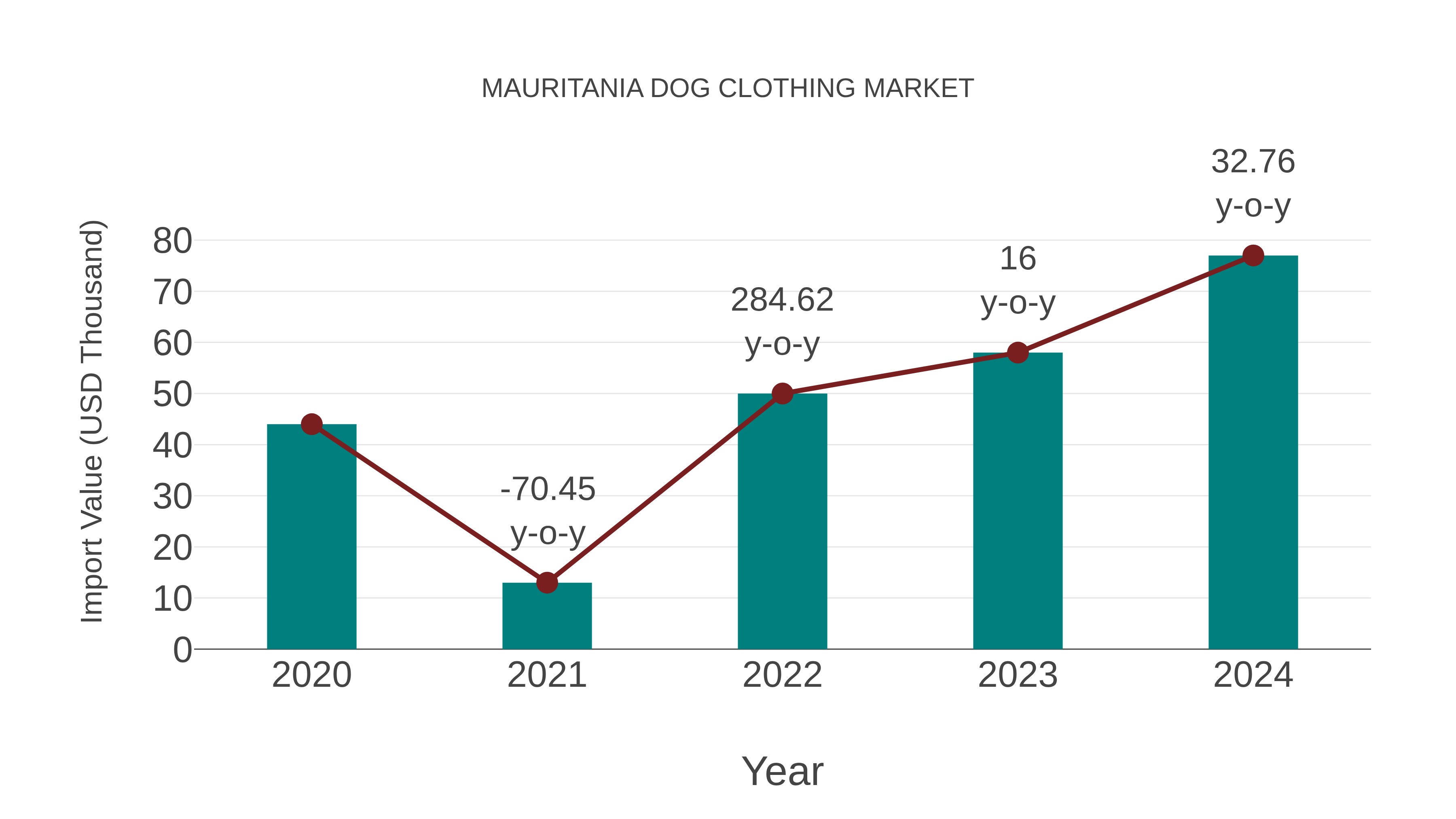  Mauritania Dog Clothing Market: Import Trend Analysis