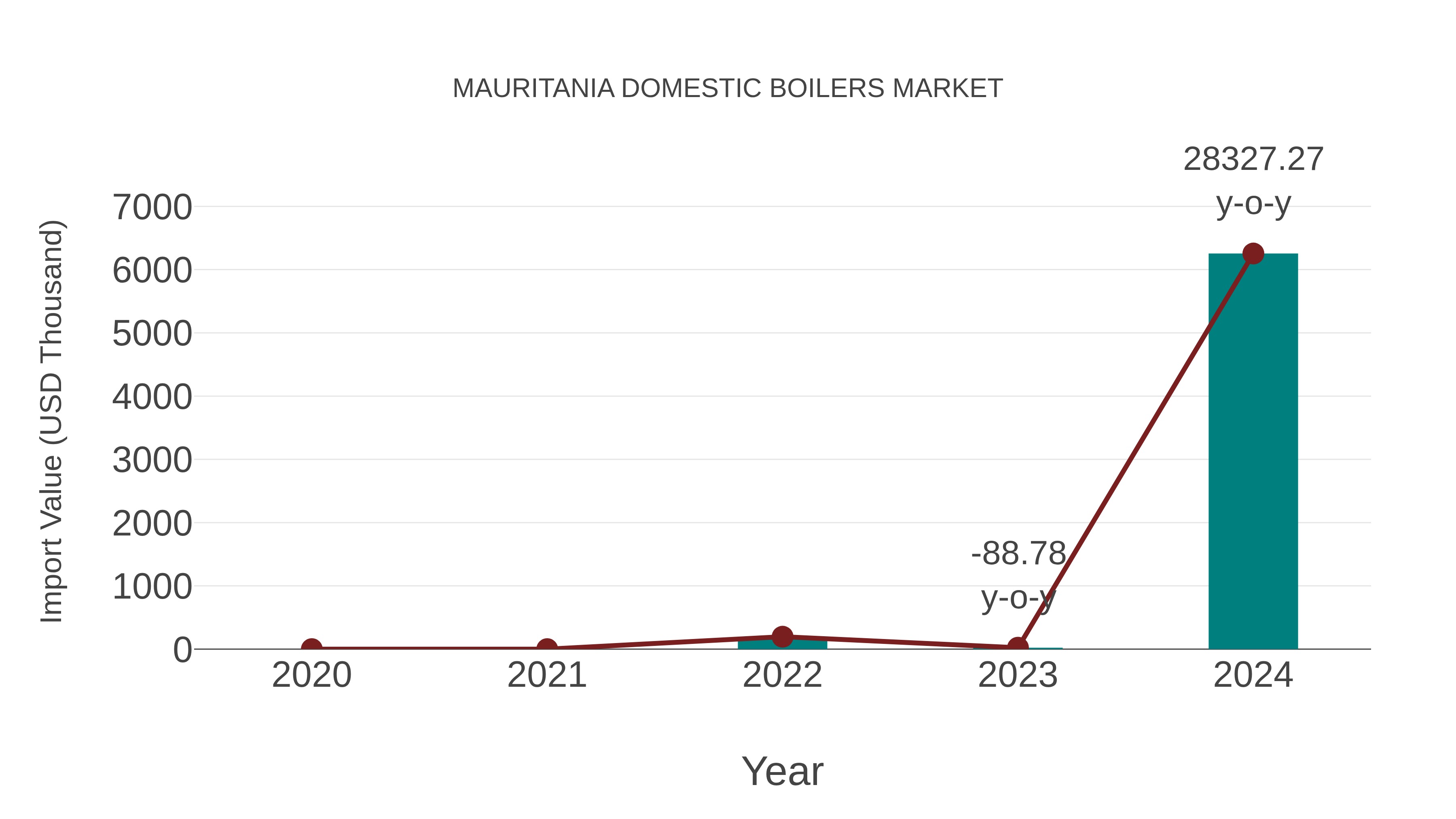  Mauritania Domestic Boilers Market: Import Trend Analysis