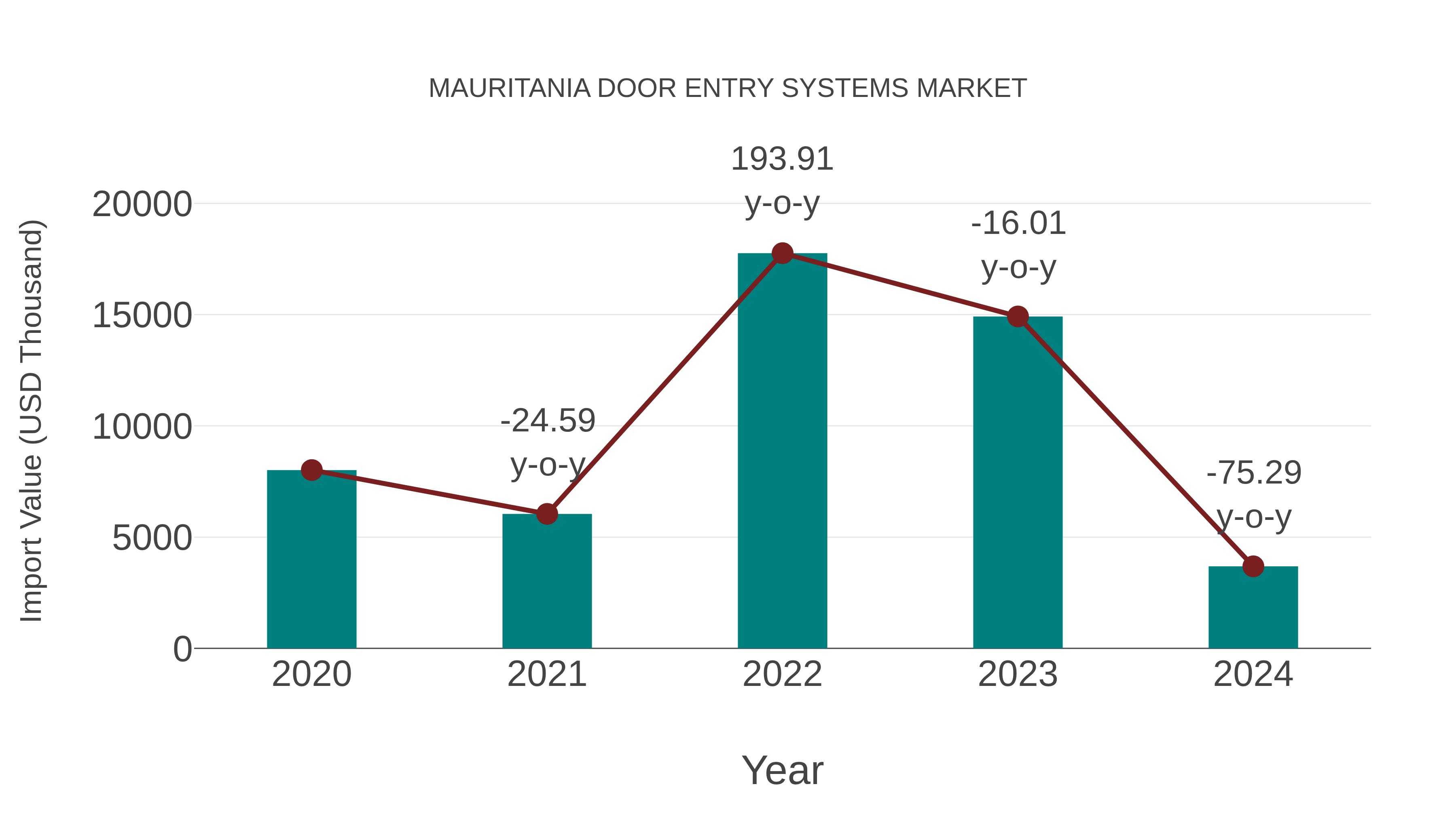  Mauritania Door Entry Systems Market: Import Trend Analysis