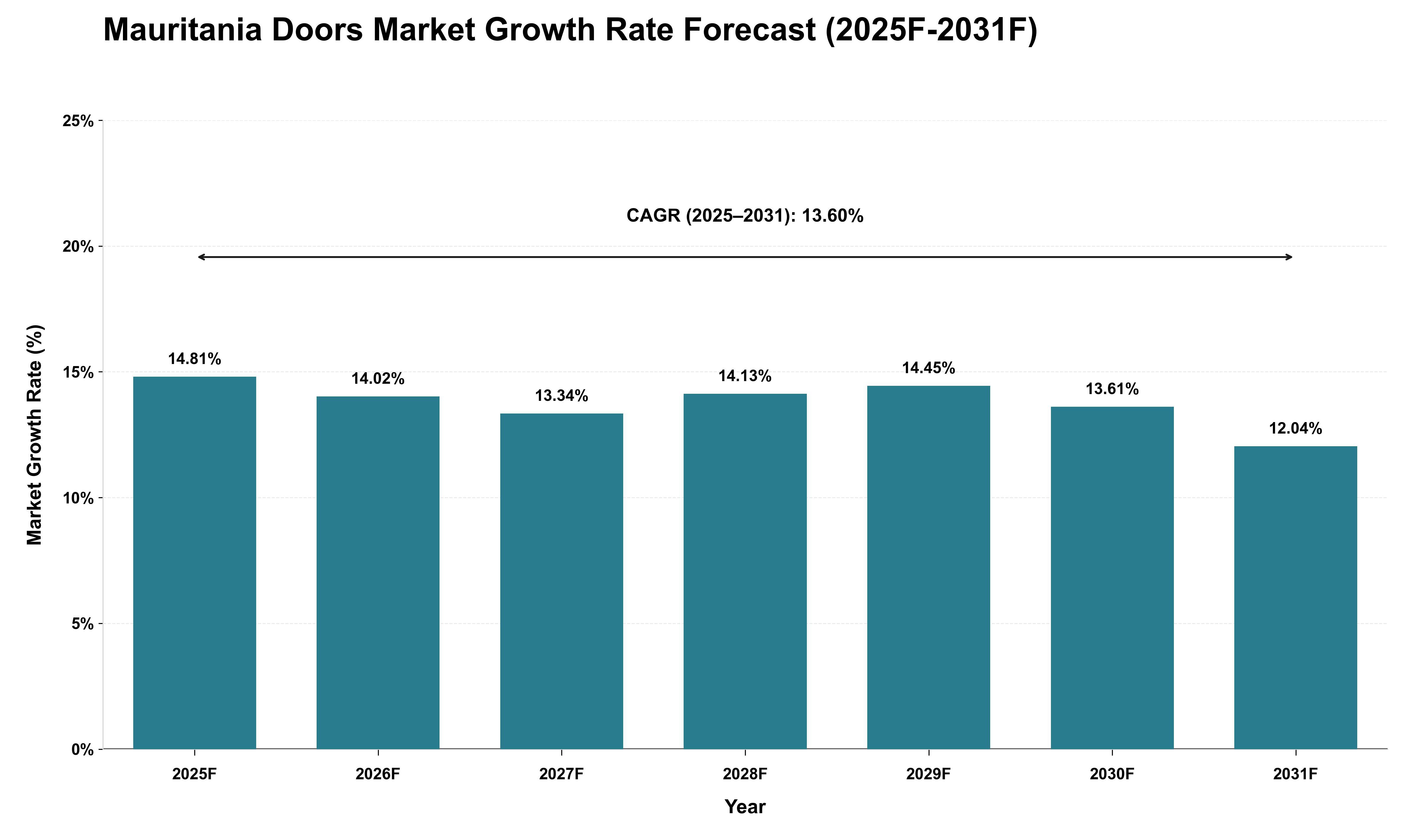 Mauritania Doors Market Growth Rate Analysis (2025 - 2031)