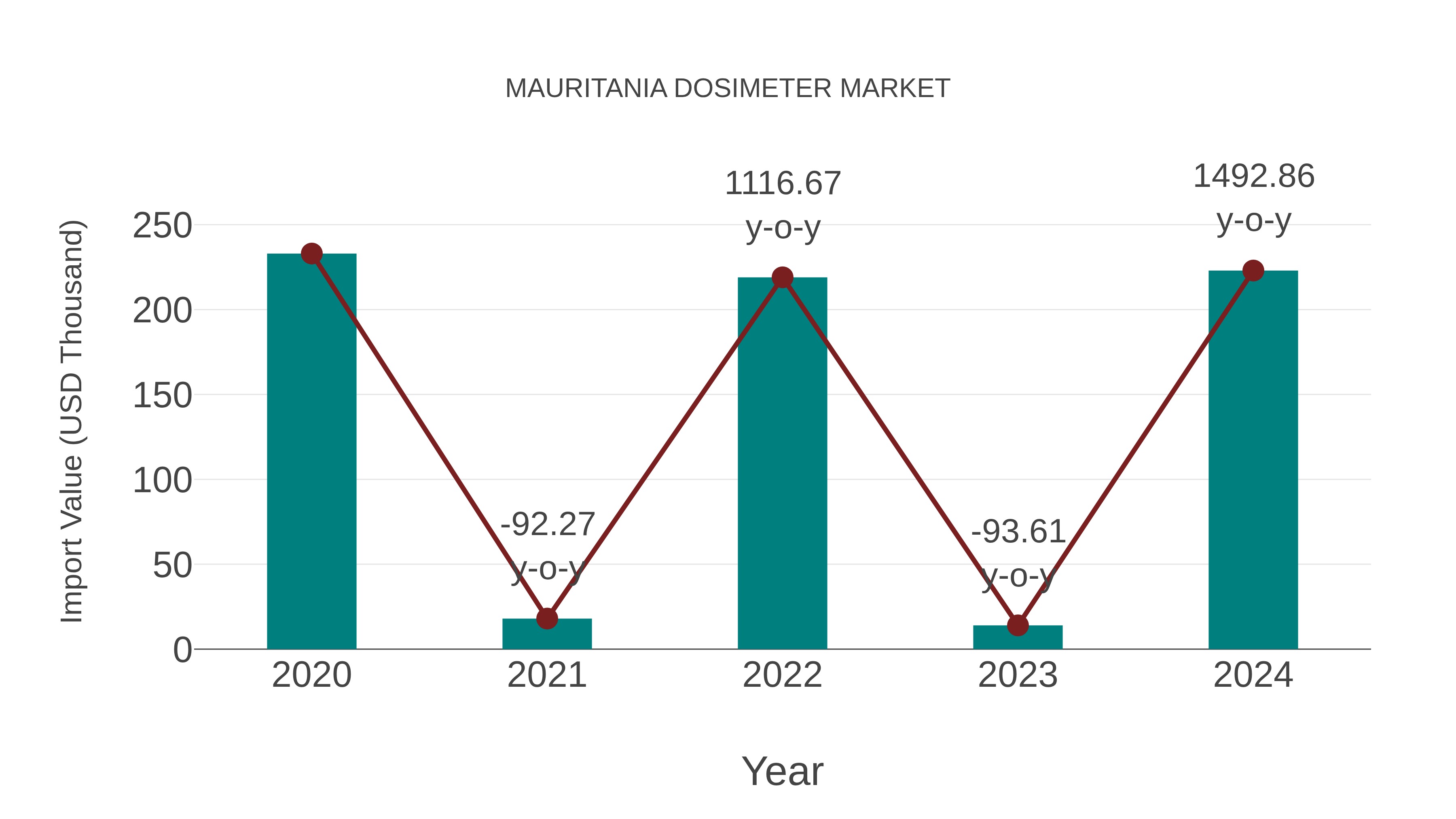  Mauritania Dosimeter Market: Import Trend Analysis