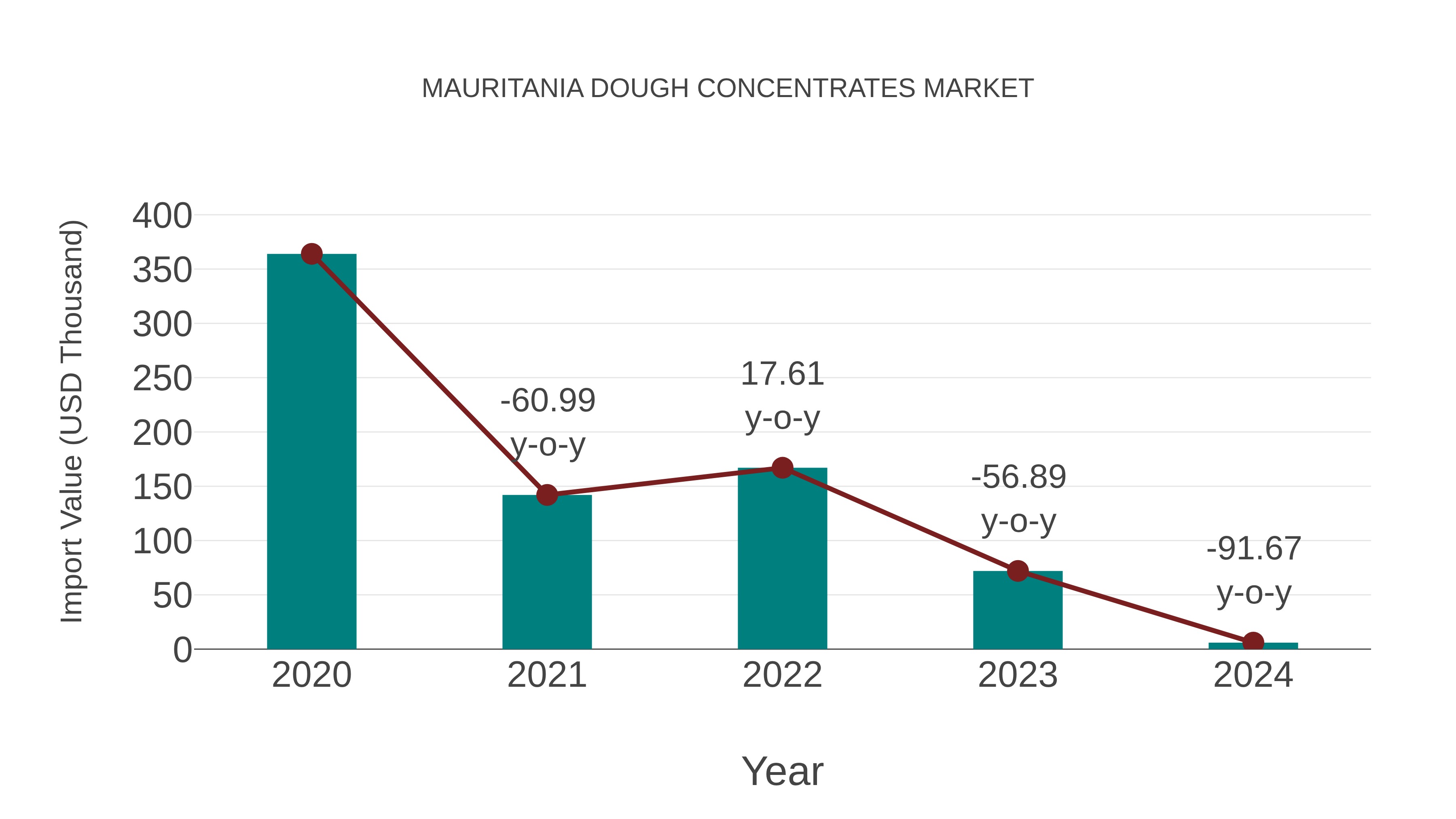  Mauritania Dough Concentrates Market: Import Trend Analysis