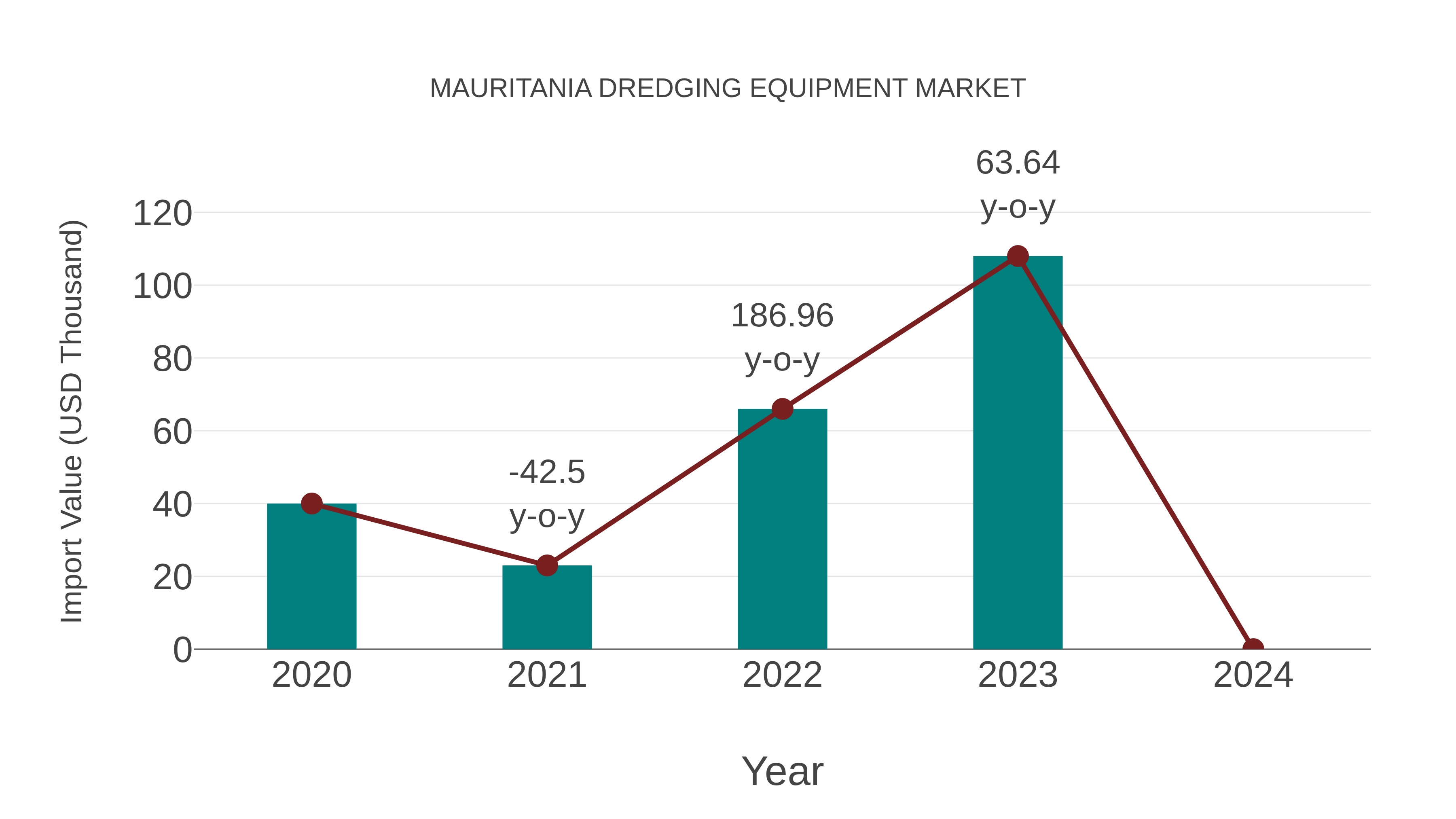  Mauritania Dredging Equipment Market: Import Trend Analysis