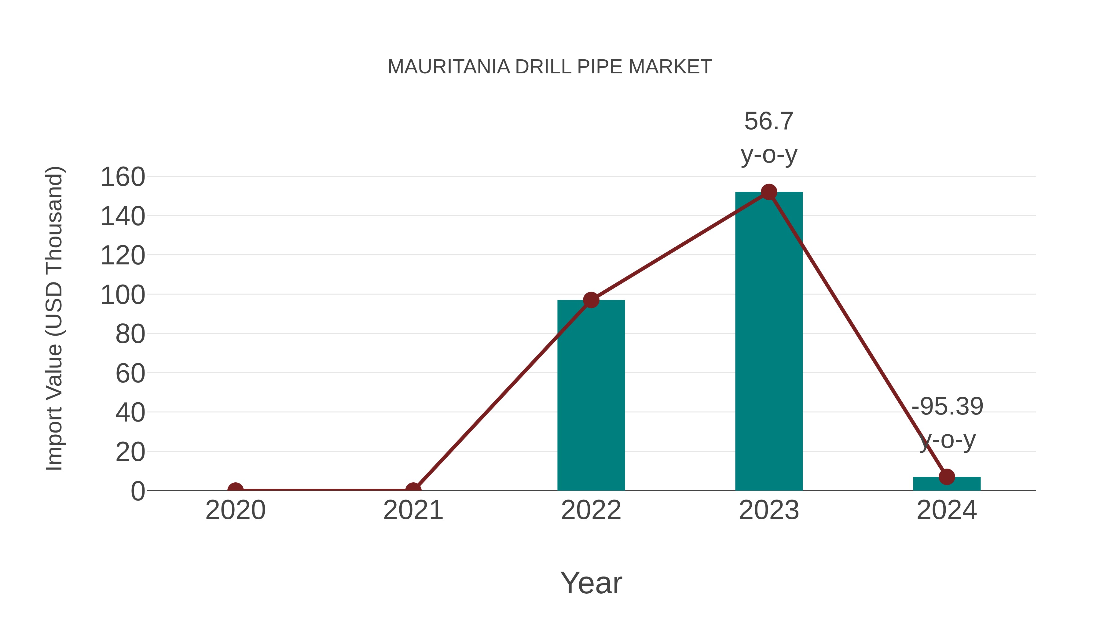  Mauritania Drill Pipe Market: Import Trend Analysis