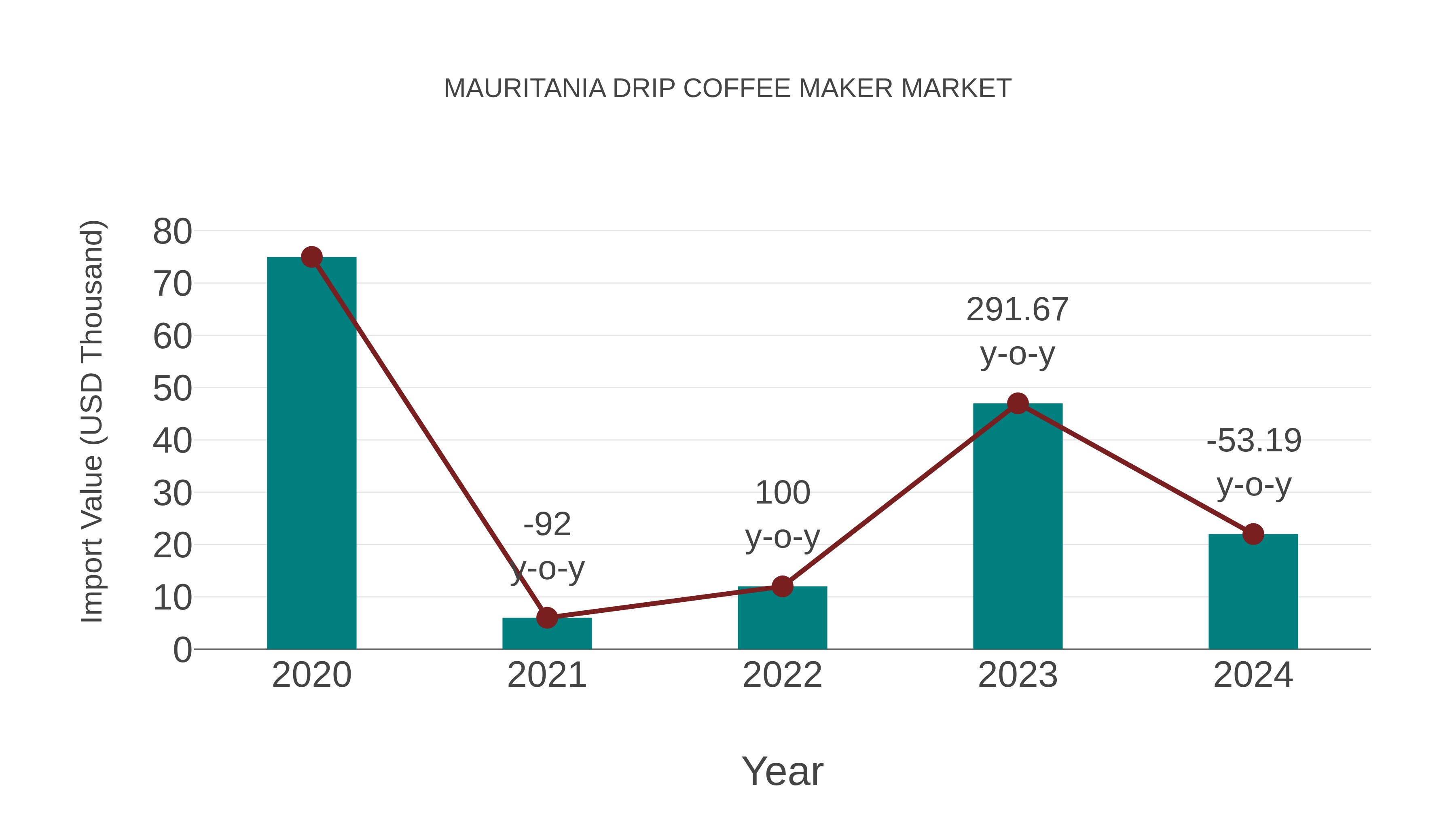  Mauritania Drip Coffee Maker Market: Import Trend Analysis