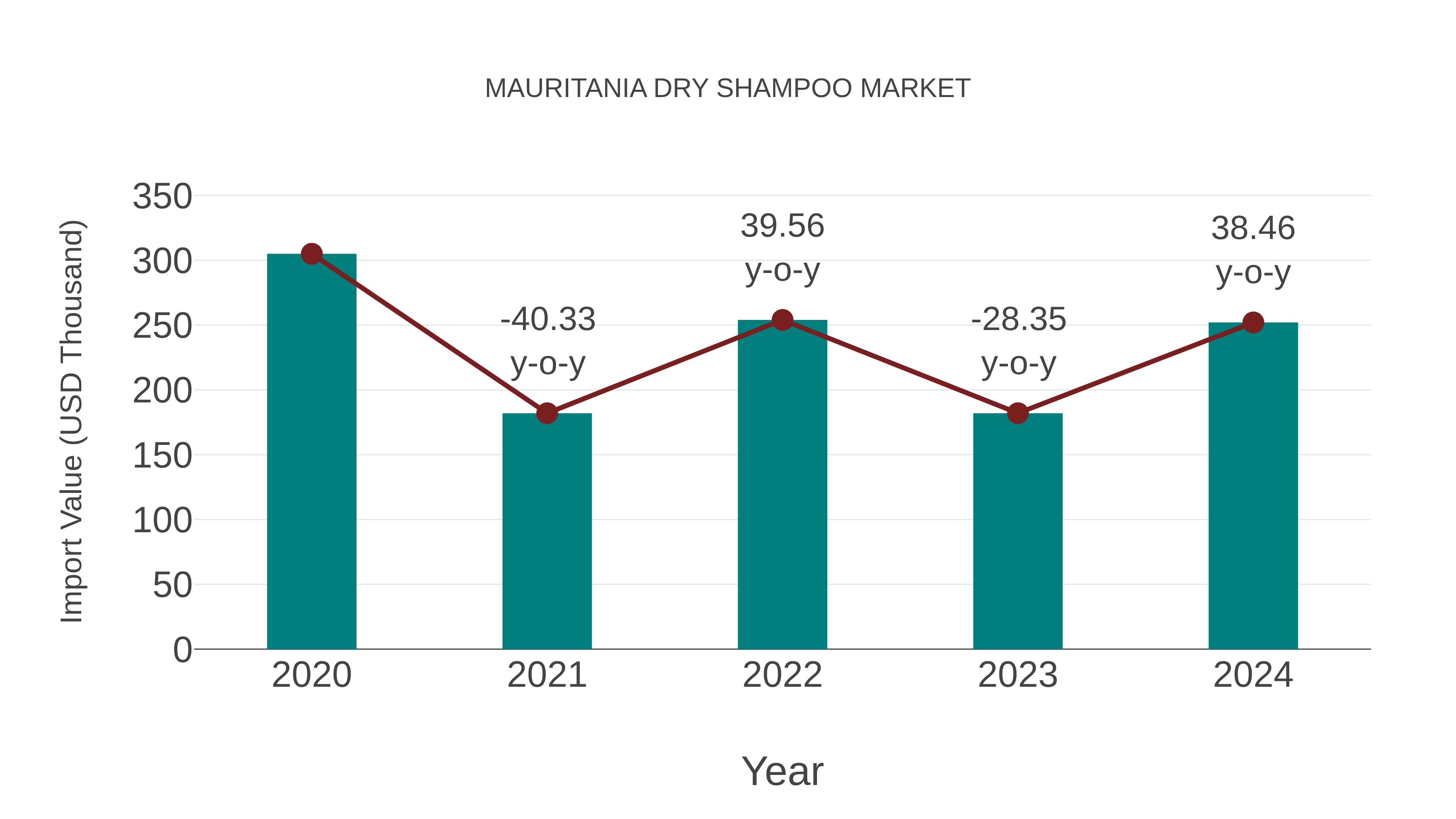  Mauritania Dry Shampoo Market: Import Trend Analysis