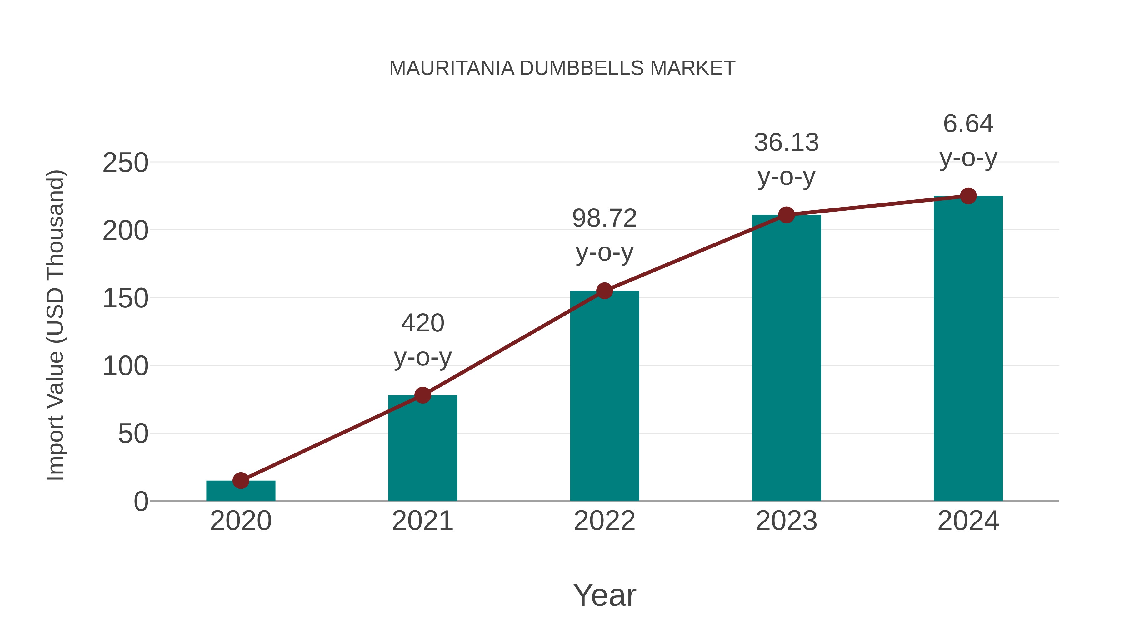  Mauritania Dumbbells Market: Import Trend Analysis